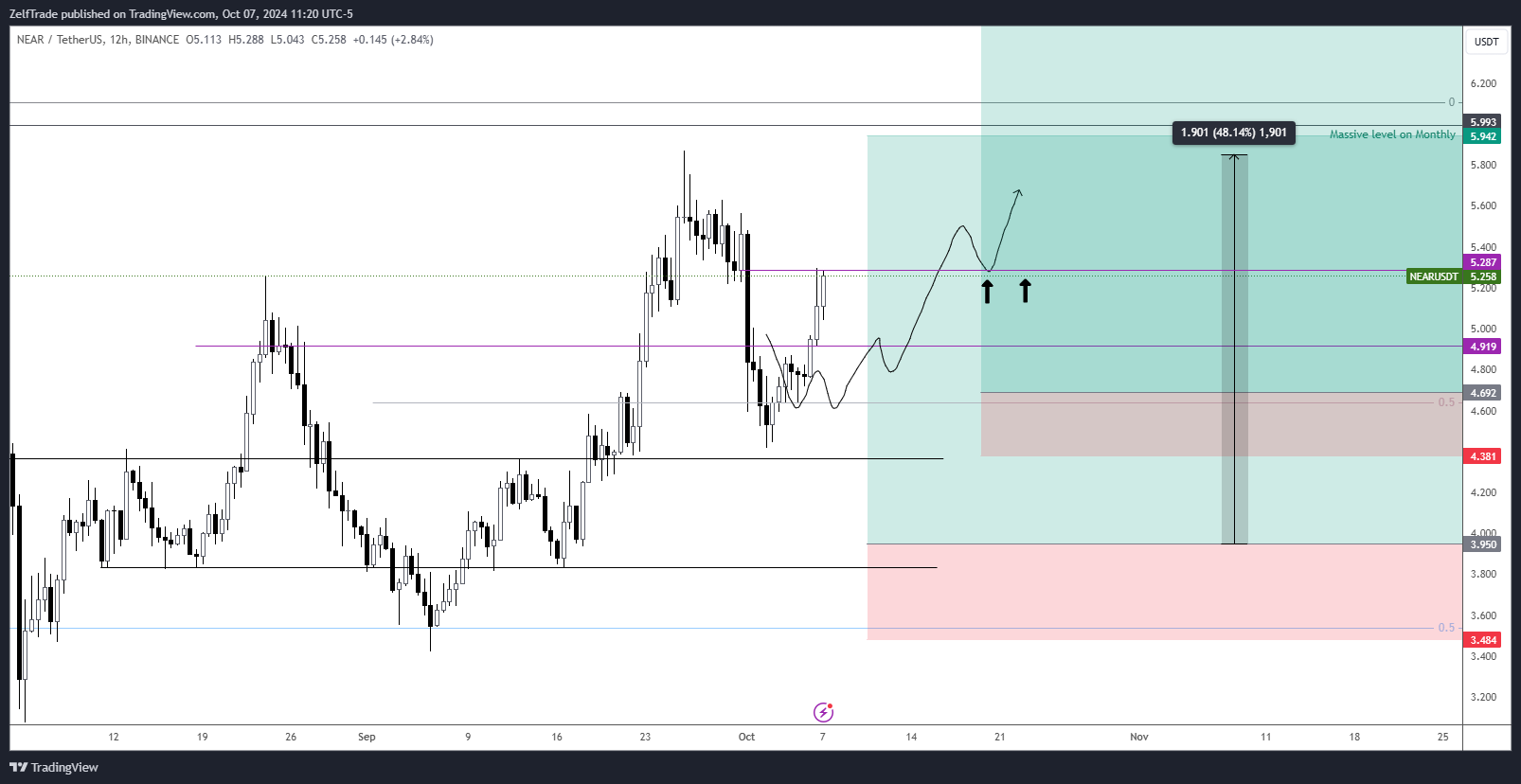 BINANCE:NEARUSDT Chart Image by ZelfTrade