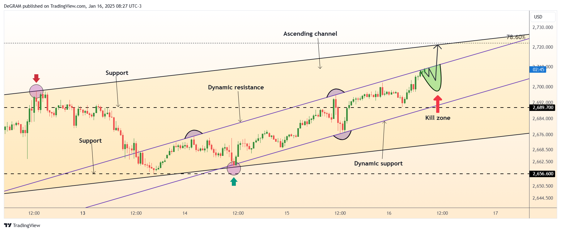 OANDA:XAUUSD Chart Image by DeGRAM