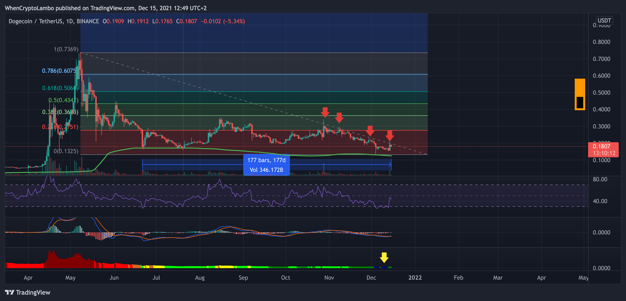 BINANCE:DOGEUSDT Chart Image by Crypto4light