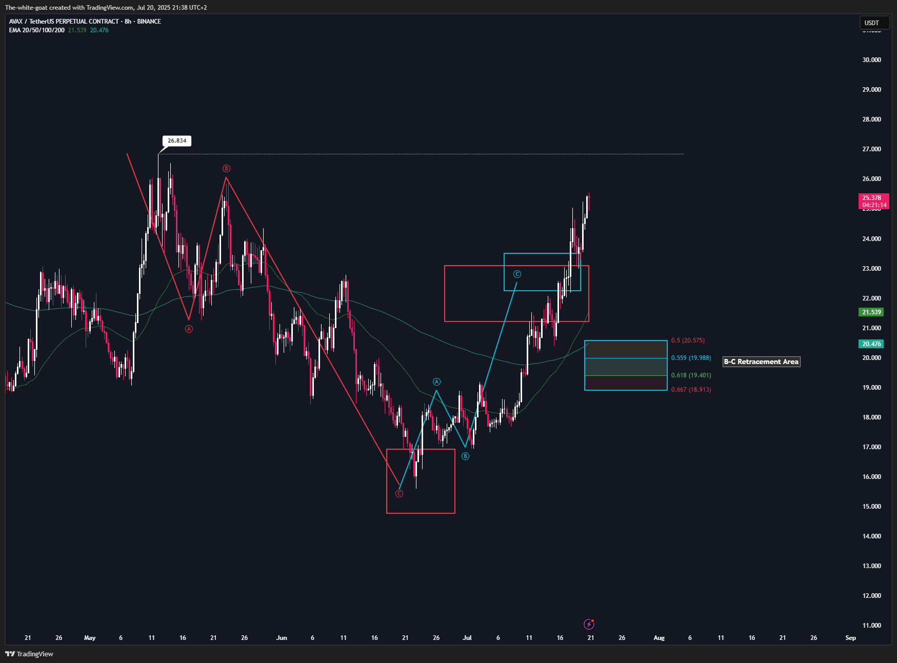 BINANCE:AVAXUSDT.P Chart Image by The-white-goat