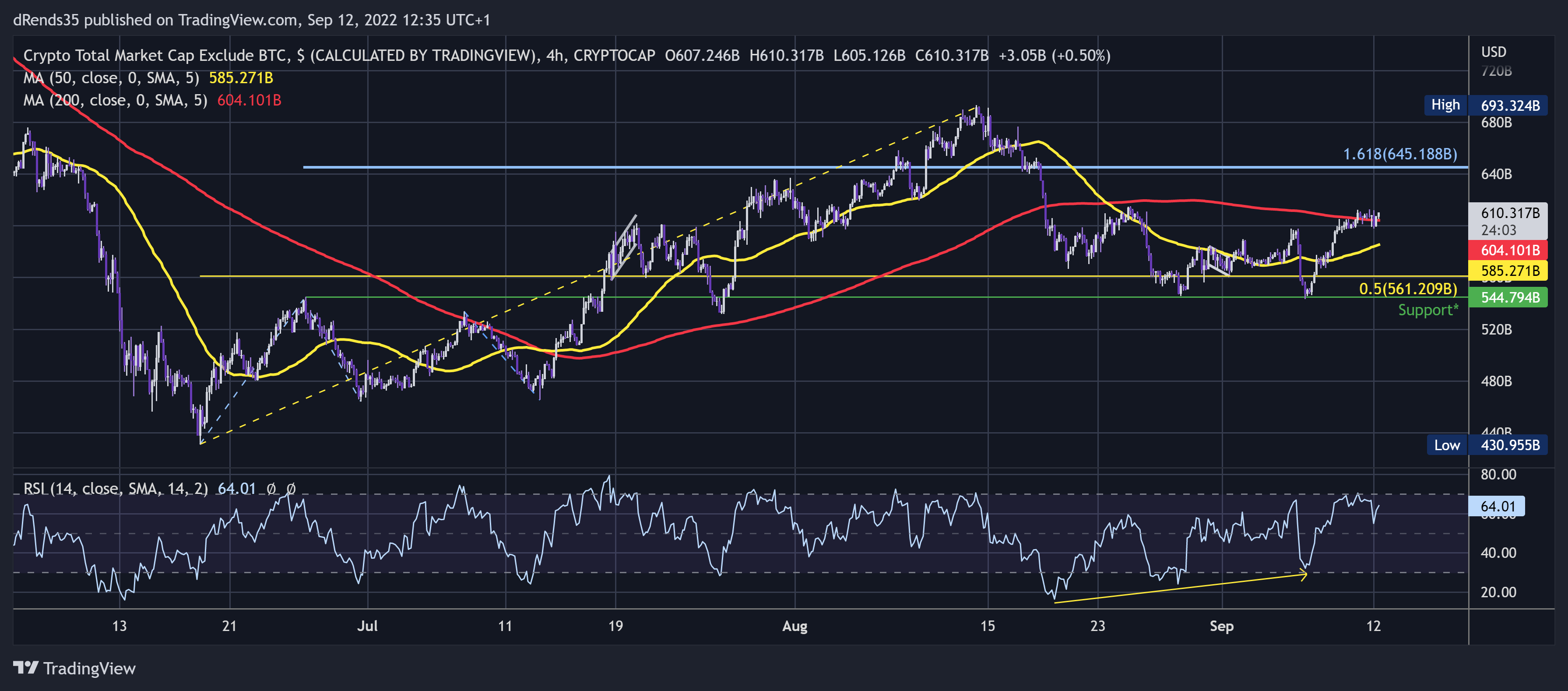 CRYPTOCAP:TOTAL2 Chart Image by dRends35