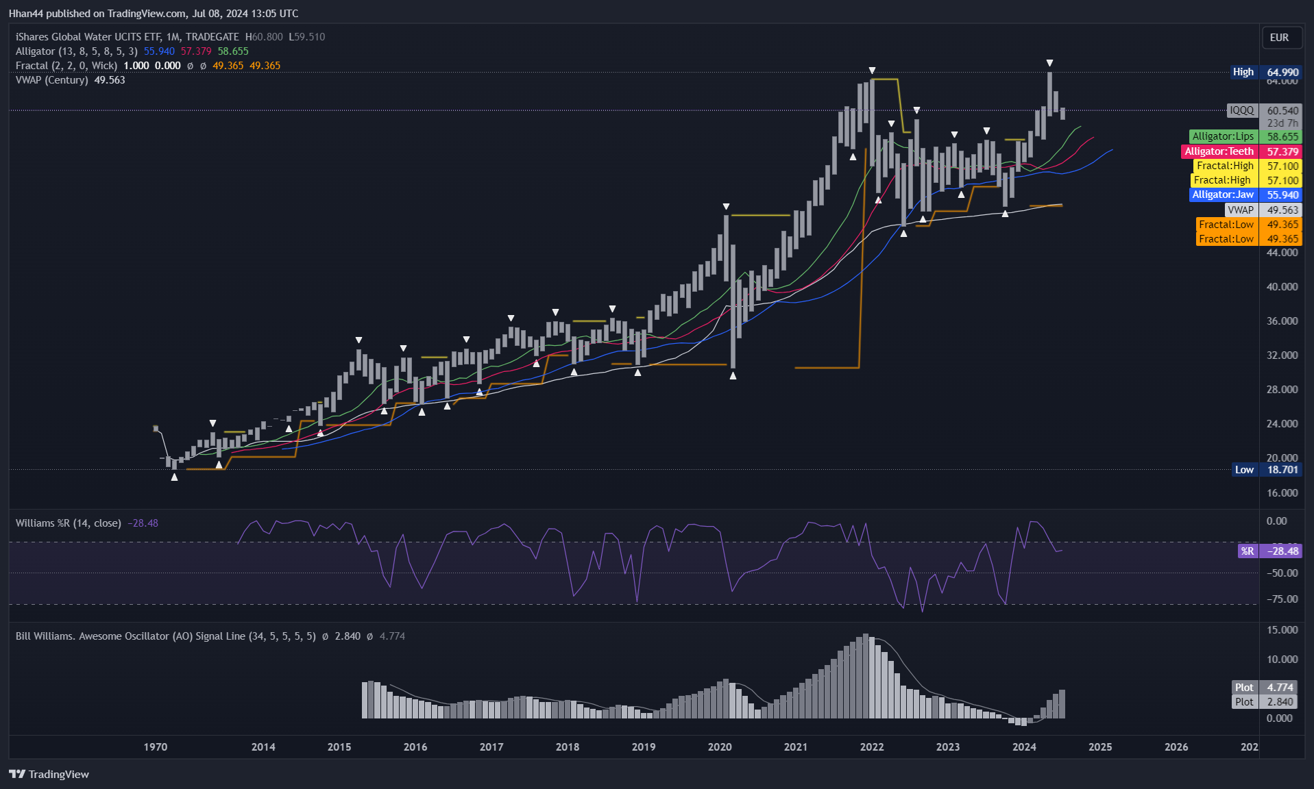 TRADEGATE:IQQQ Chart Image by Hhan44