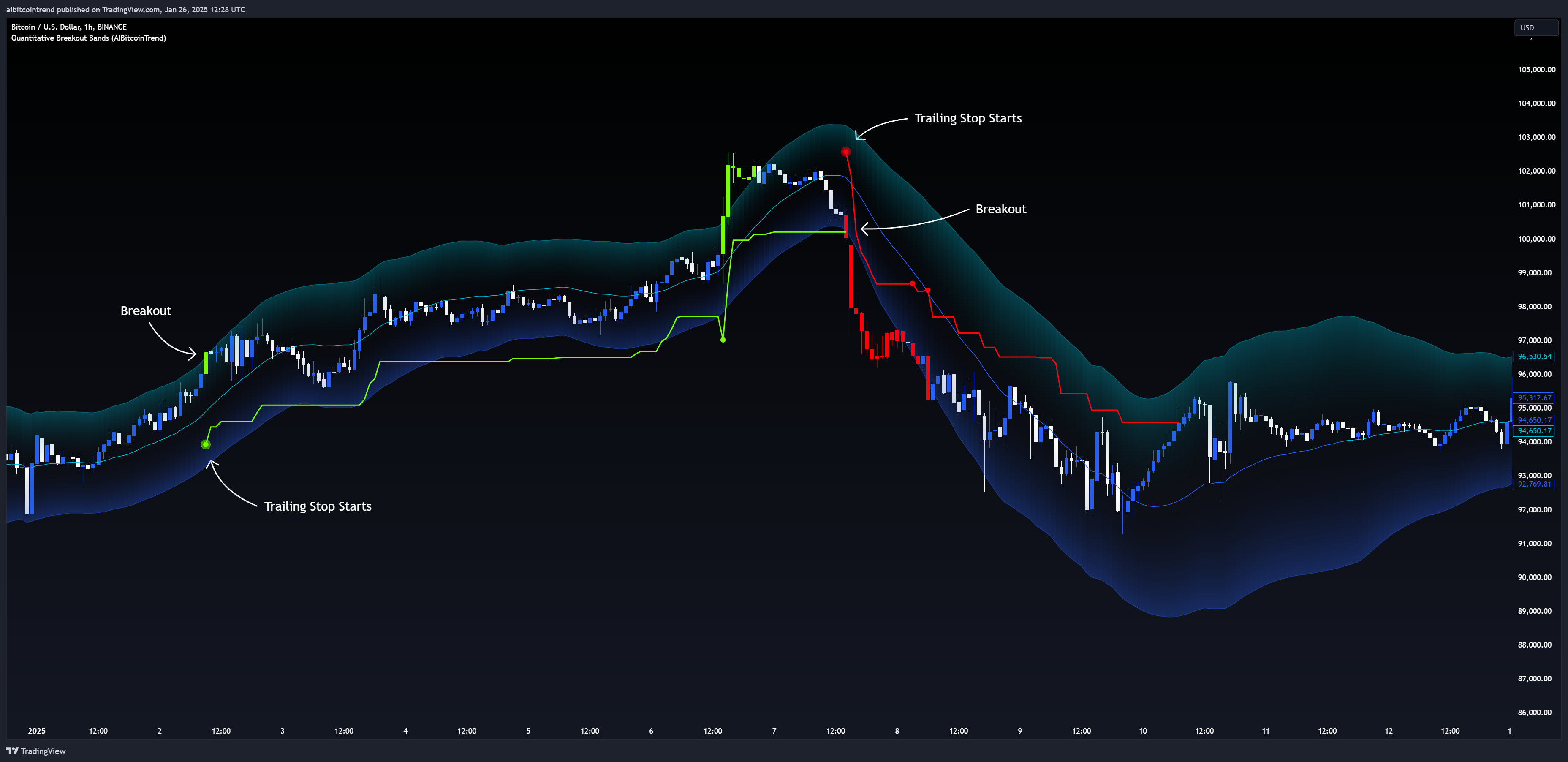 BINANCE:BTCUSD Chart Image by aibitcointrend