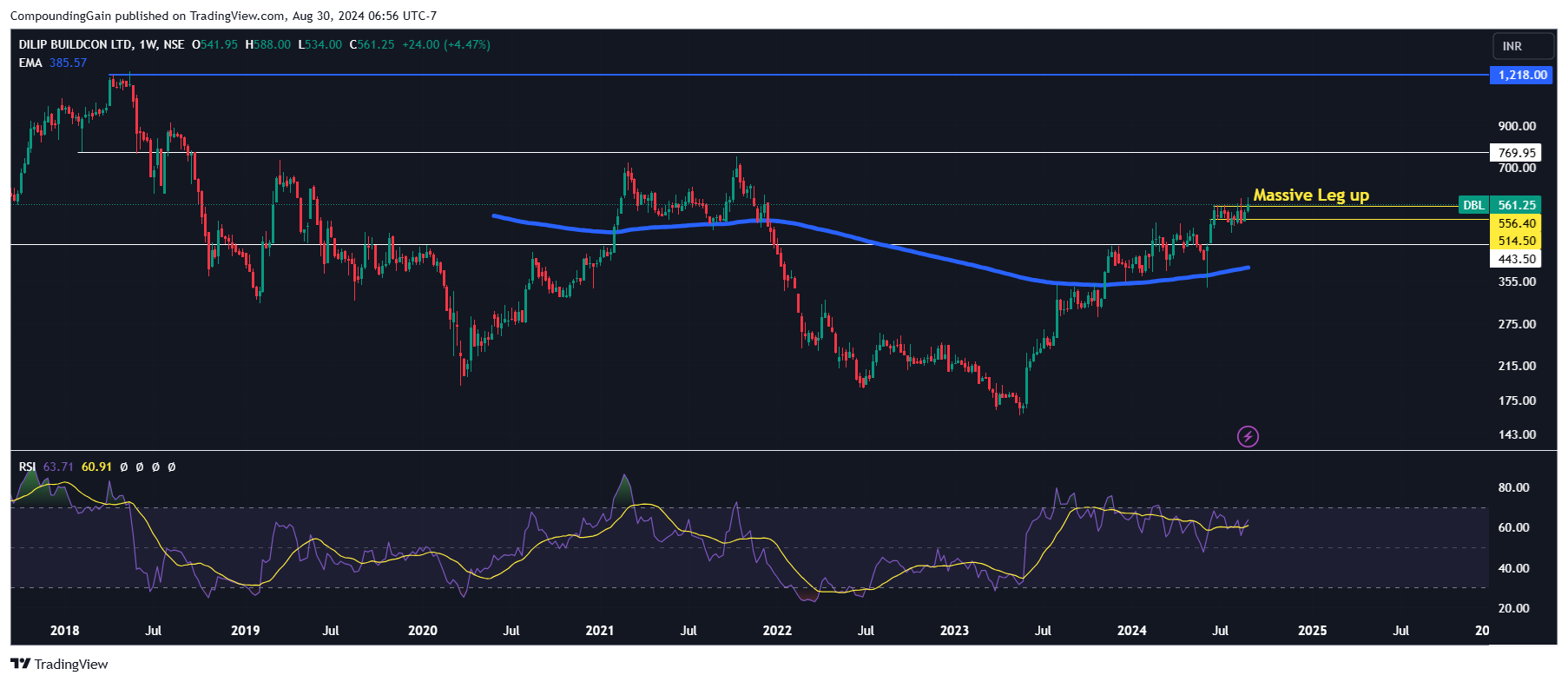 NSE:DBL Chart Image by CompoundingGain