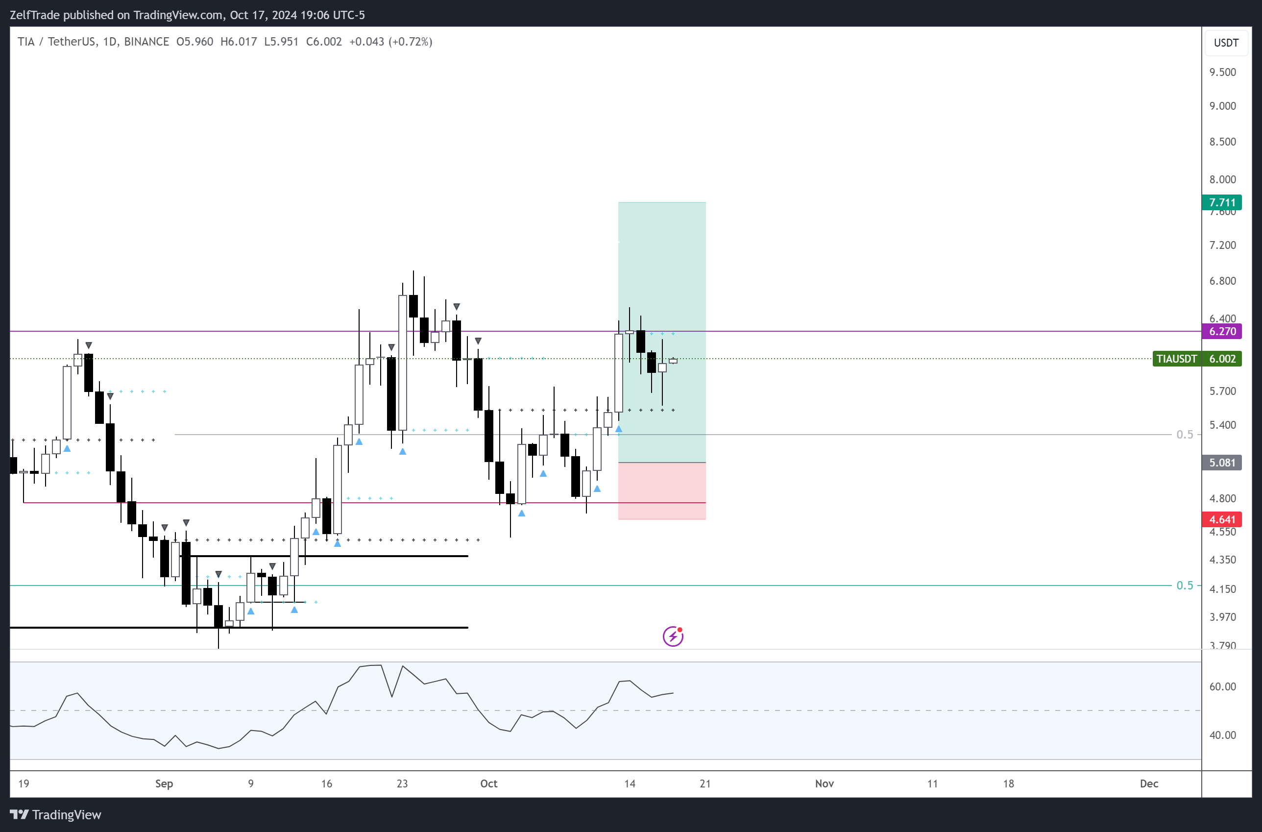 BINANCE:TIAUSDT Chart Image by ZelfTrade