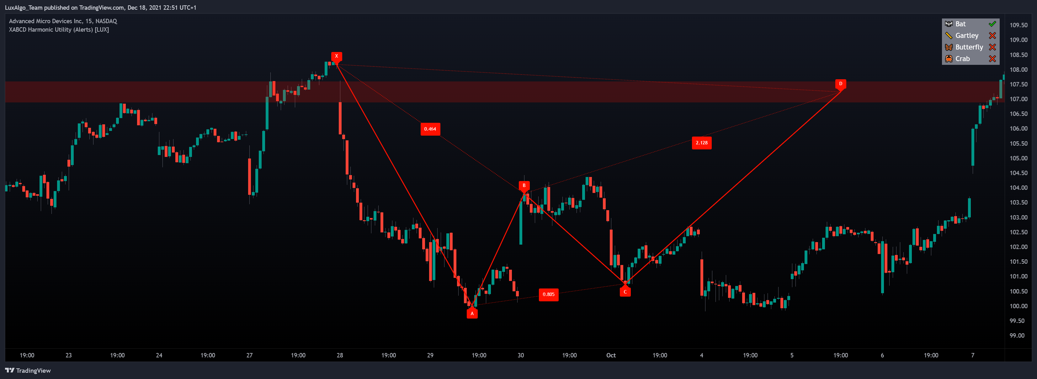 NASDAQ:AMD Chart Image by LuxAlgo_Team