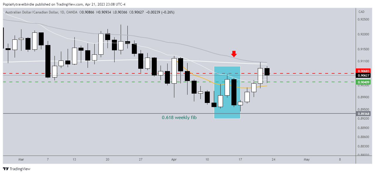 OANDA:AUDCAD Chart Image by PopiaMytravelbirdie