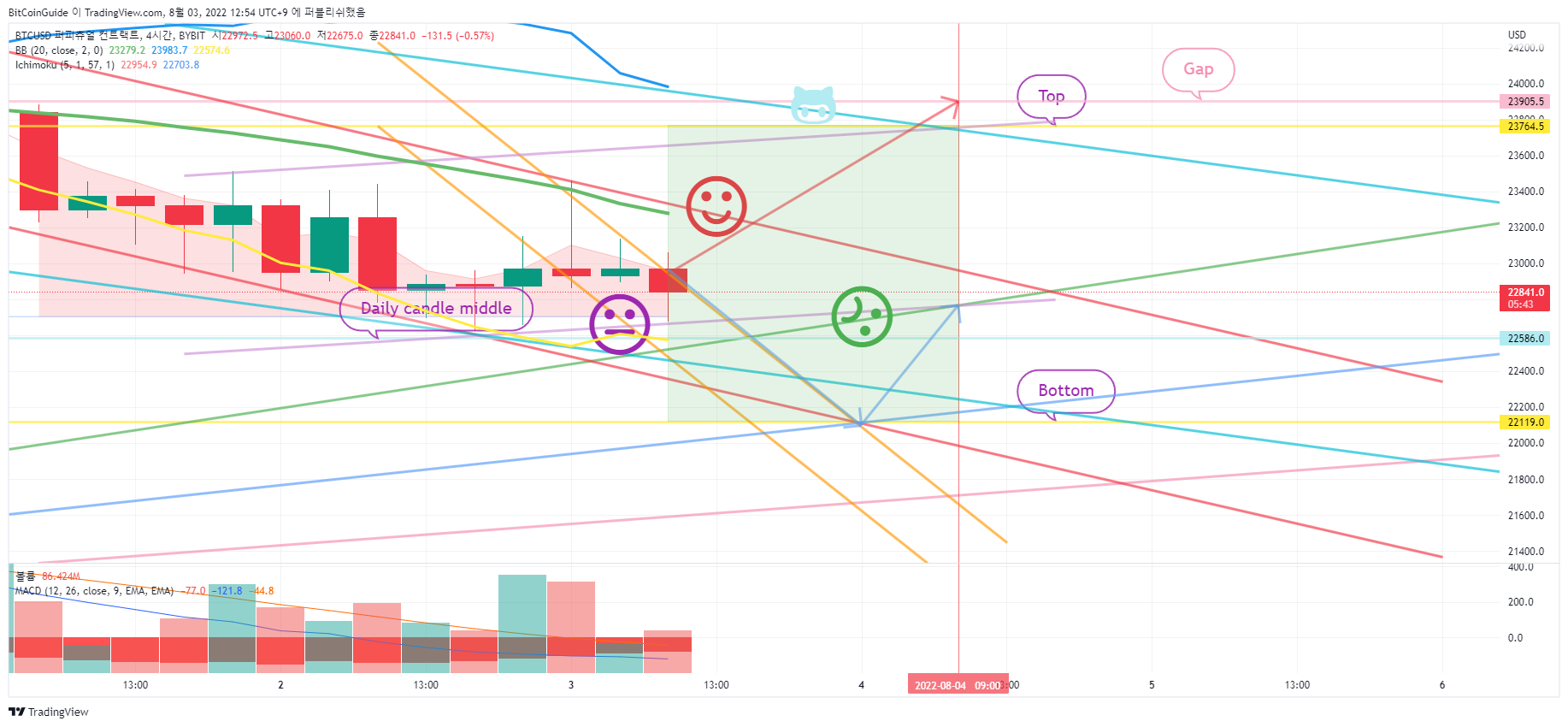 BYBIT:BTCUSD Chart Image by BitCoinGuide