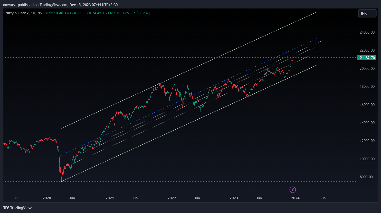 NSE:NIFTY Chart Image by omvats1