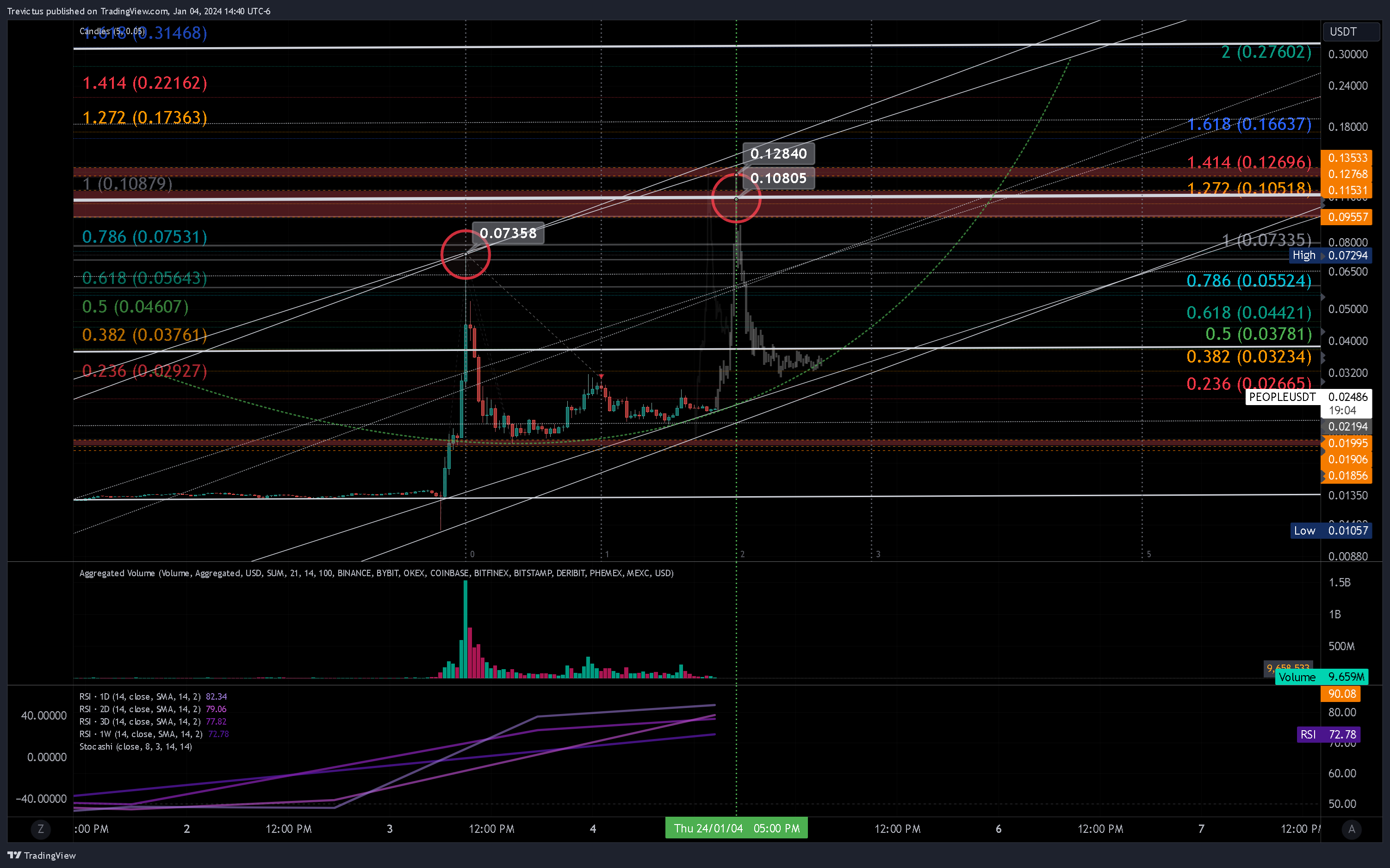 BINANCE:PEOPLEUSDT Chart Image by Trevictus