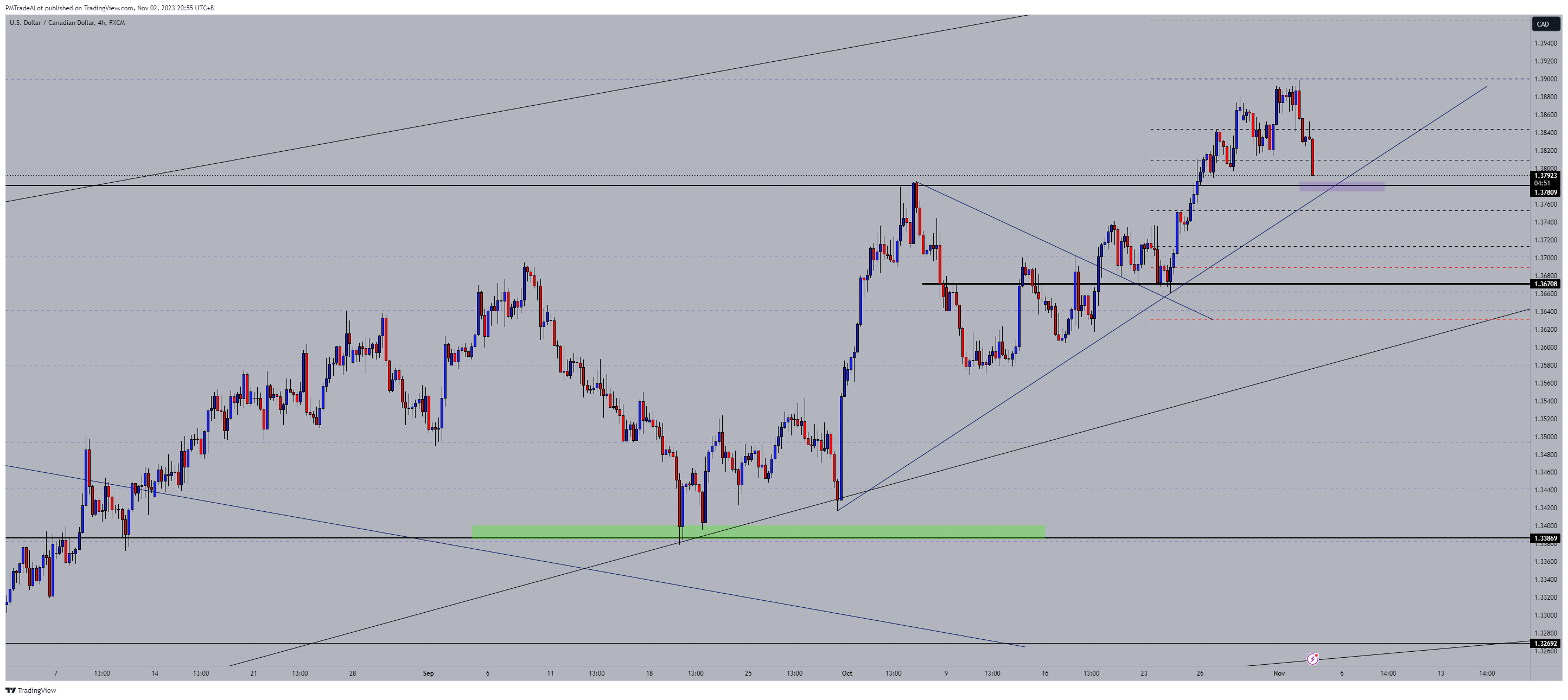FX:USDCAD Chart Image by NomadTrader999