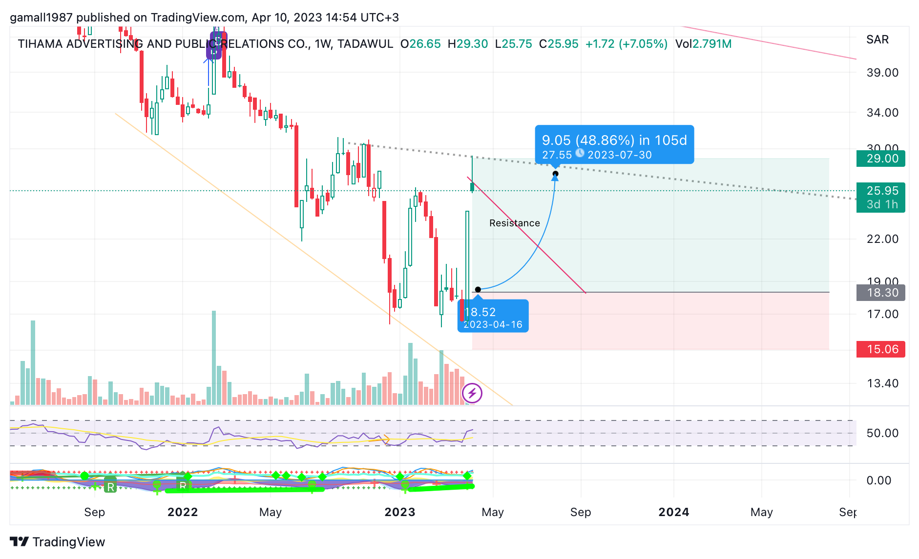 TADAWUL:4070 Chart Image by gamall1987
