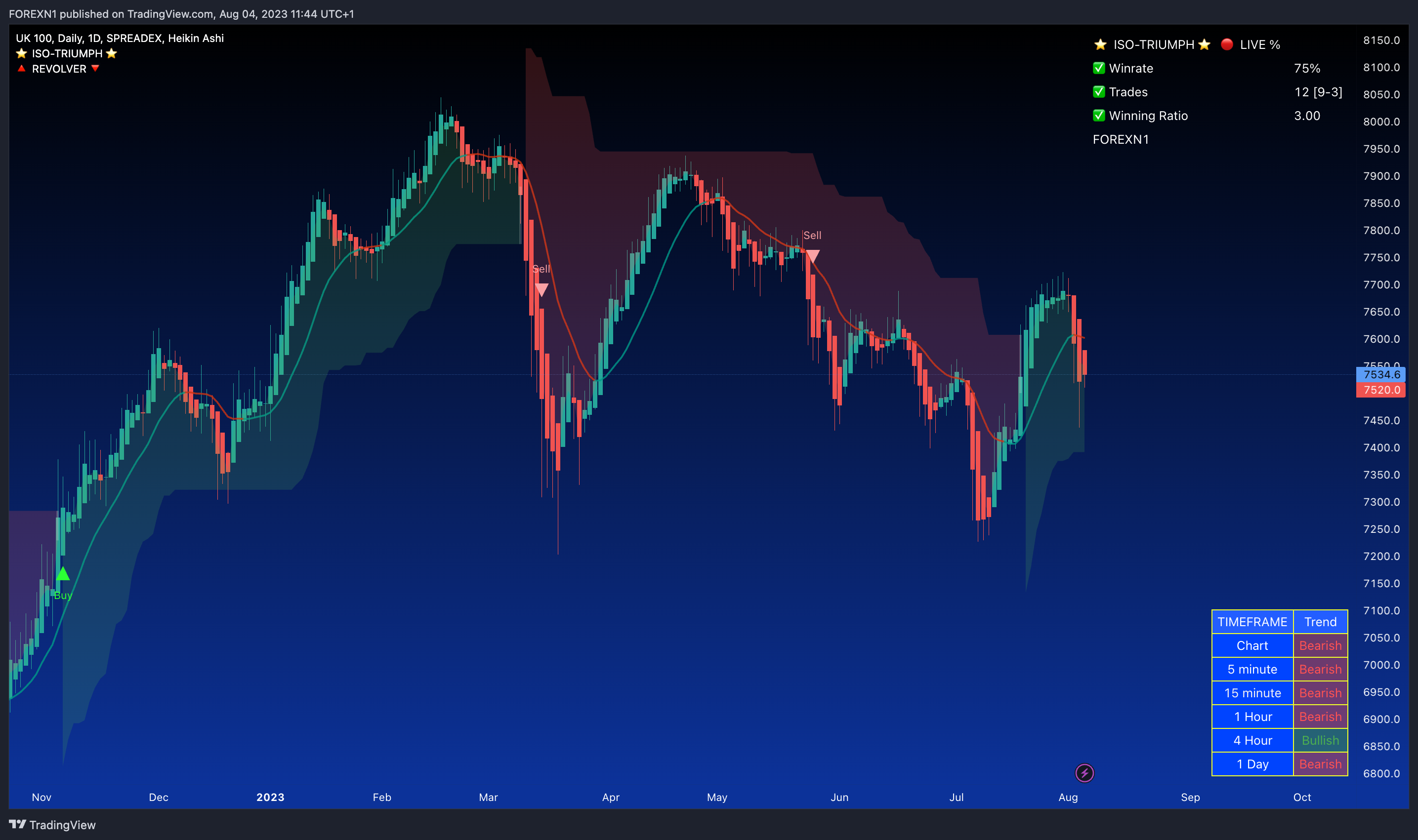 SPREADEX:FTSE Chart Image by FOREXN1
