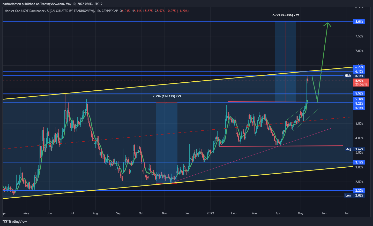 CRYPTOCAP:USDT.D Chart Image by KarimMohsen