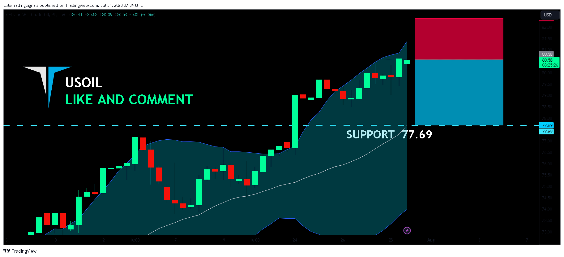 TVC:USOIL Chart Image by EliteTradingSignals
