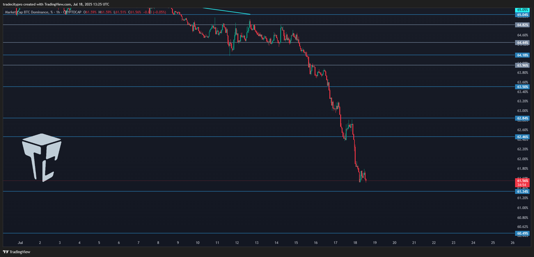 CRYPTOCAP:BTC.D Chart Image by tradecitypro