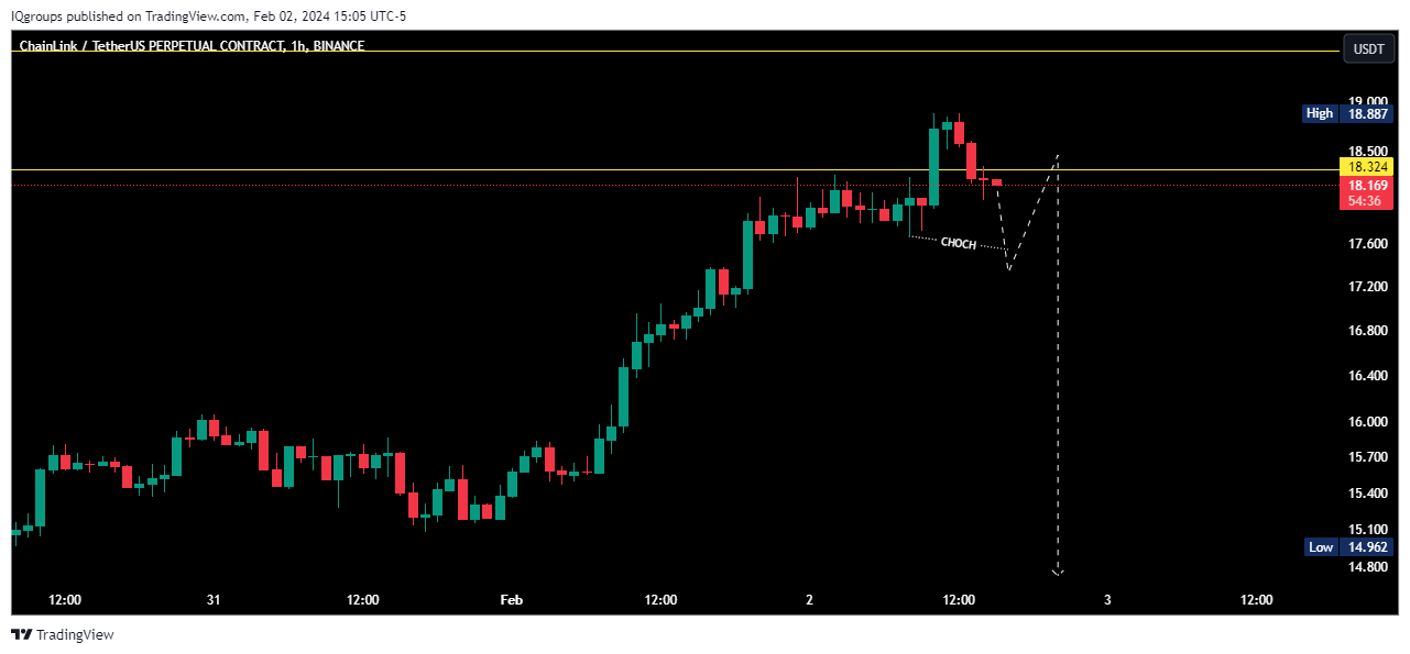 BINANCE:LINKUSDT.P Chart Image by IQgroups