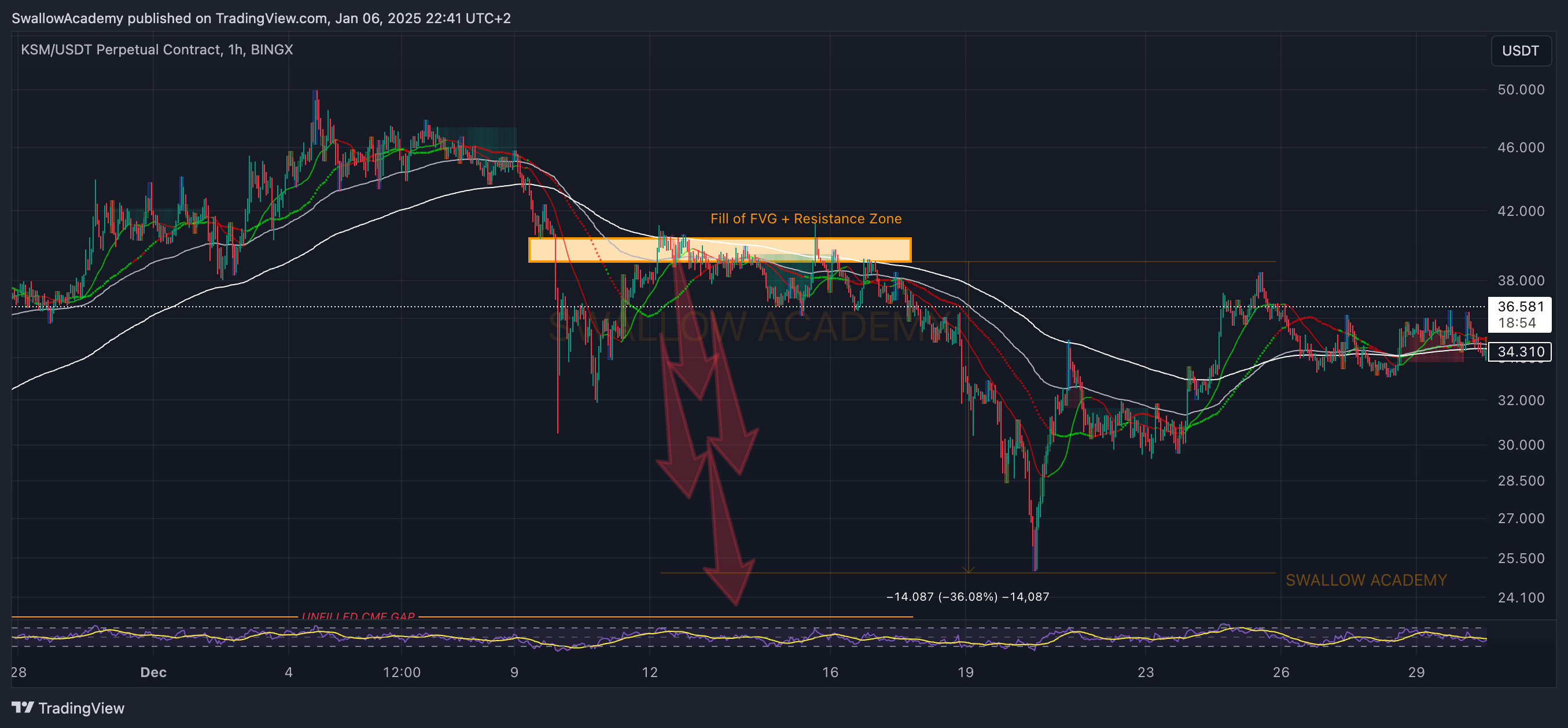 BINGX:KSMUSDT.P Chart Image by SwallowAcademy