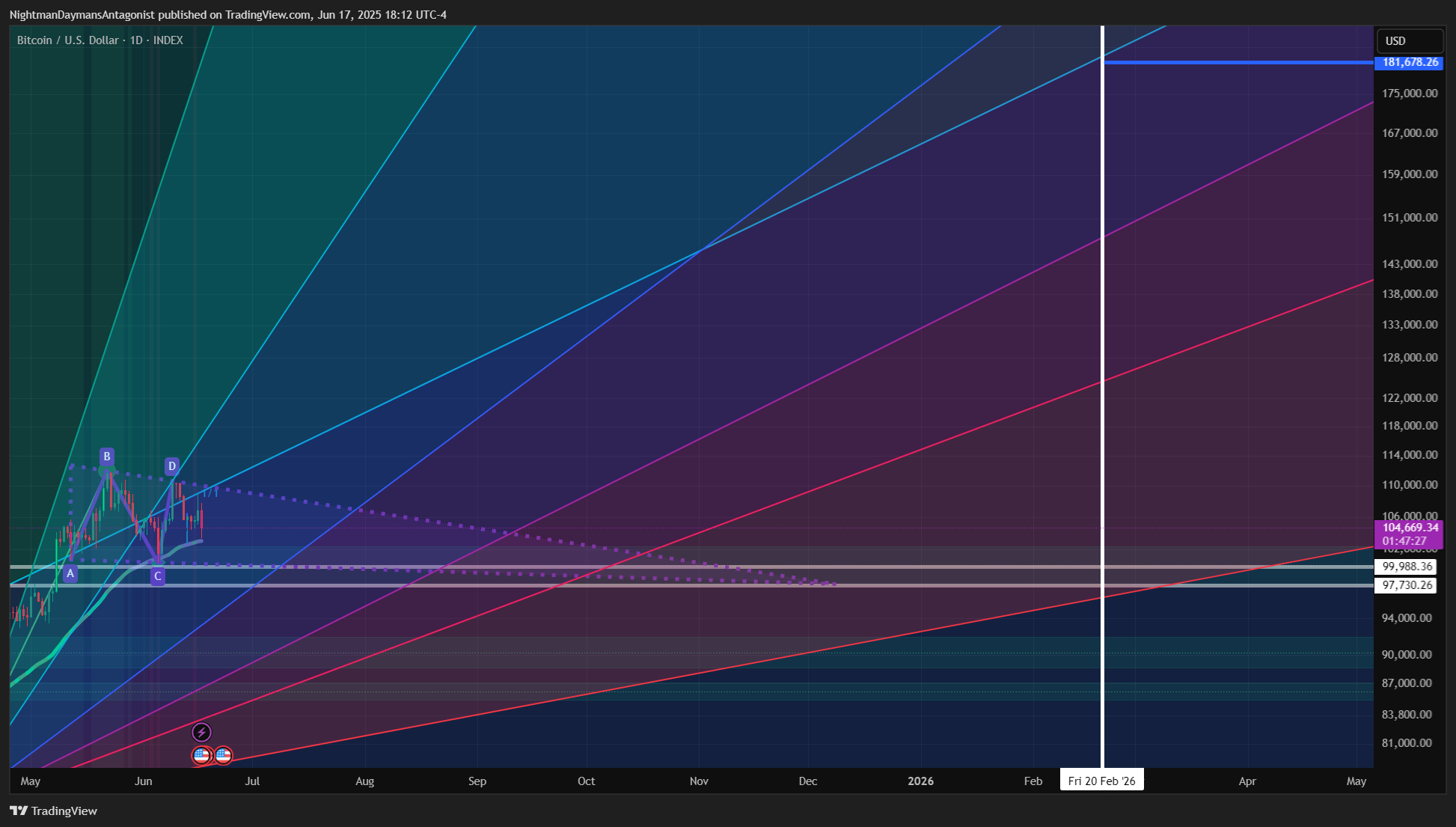 INDEX:BTCUSD Chart Image by NightmanDaymansAntagonist