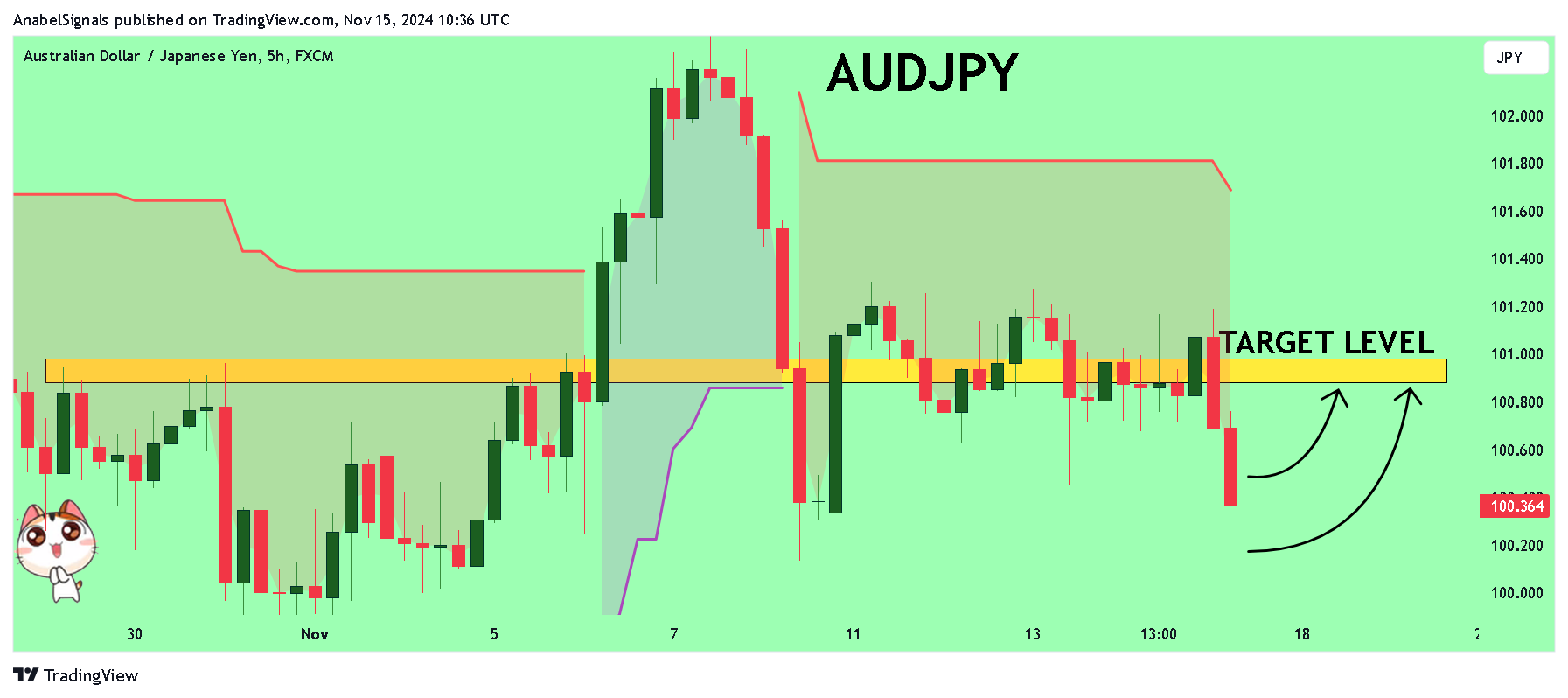 FX:AUDJPY Chart Image by AnabelSignals