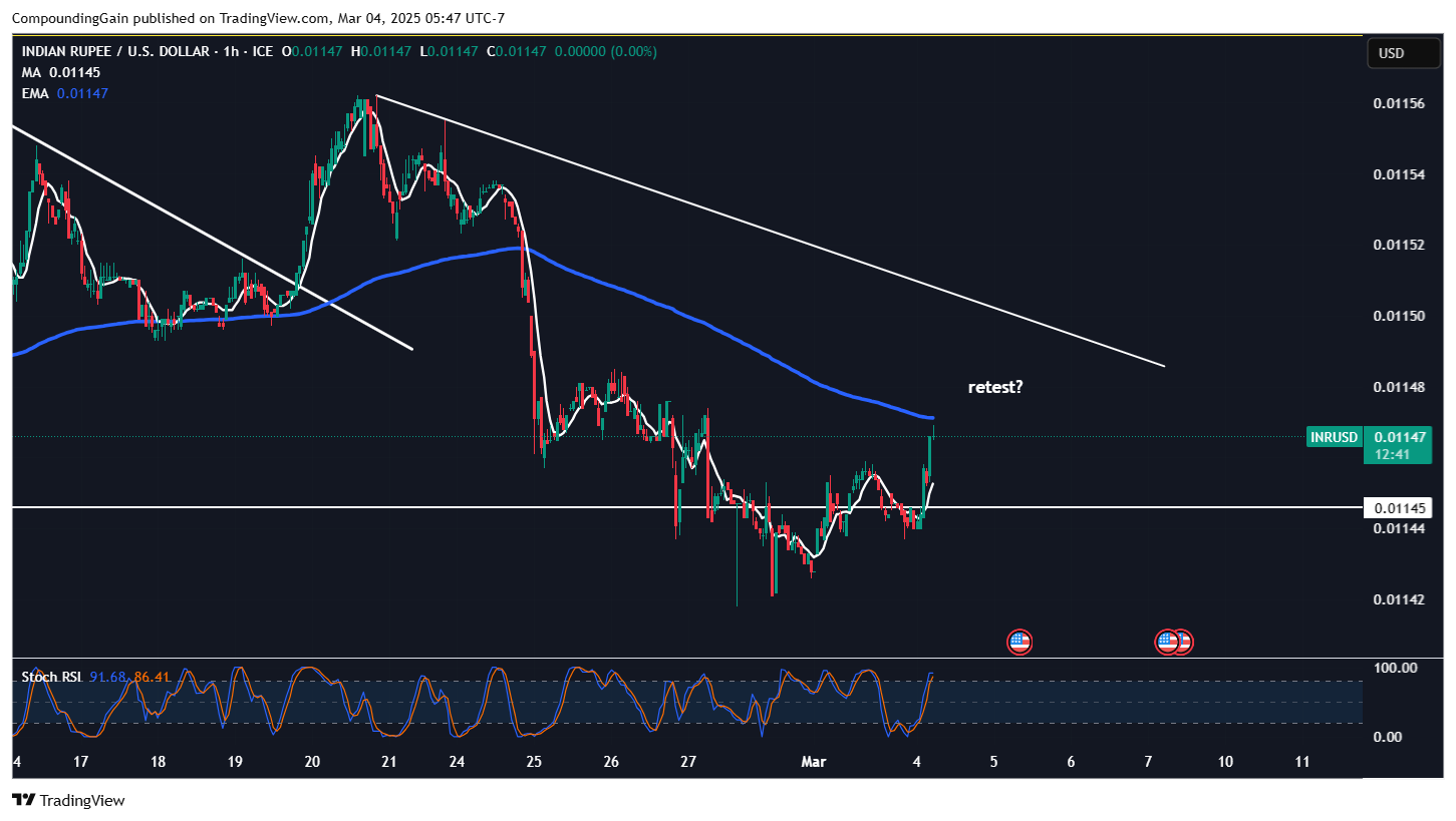 FX_IDC:INRUSD Chart Image by CompoundingGain