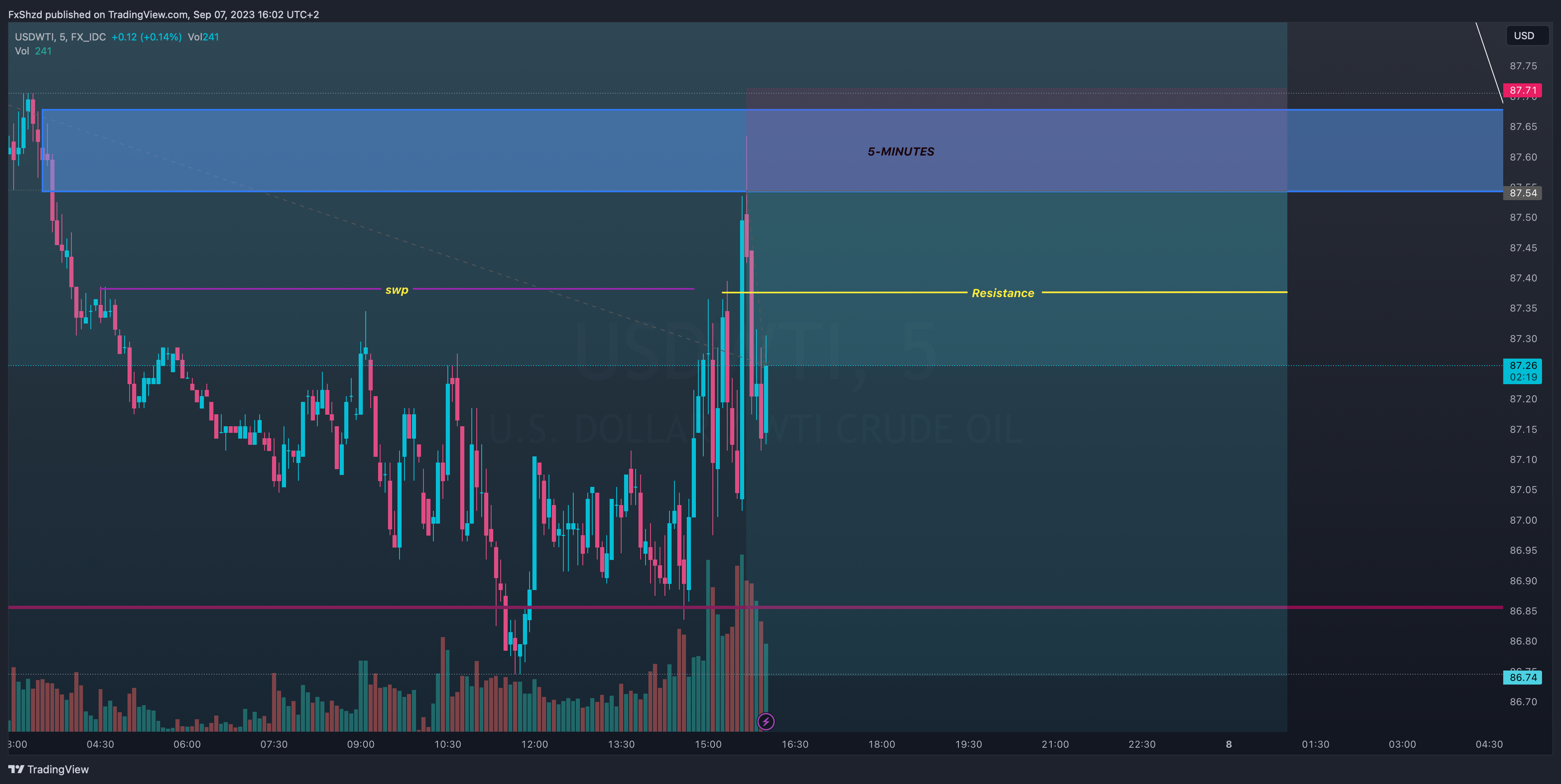 FX_IDC:USDWTI Chart Image by FxShzd