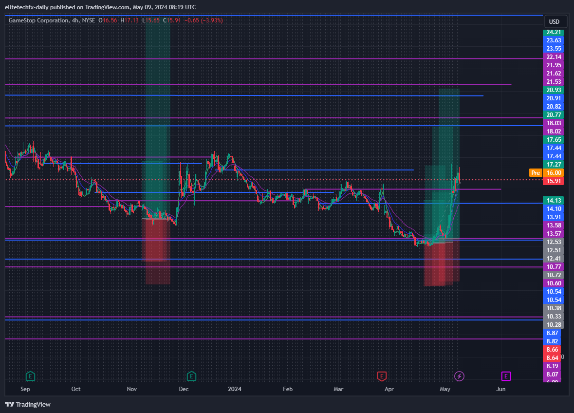 BATS:GME Chart Image by elitetechfx-daily