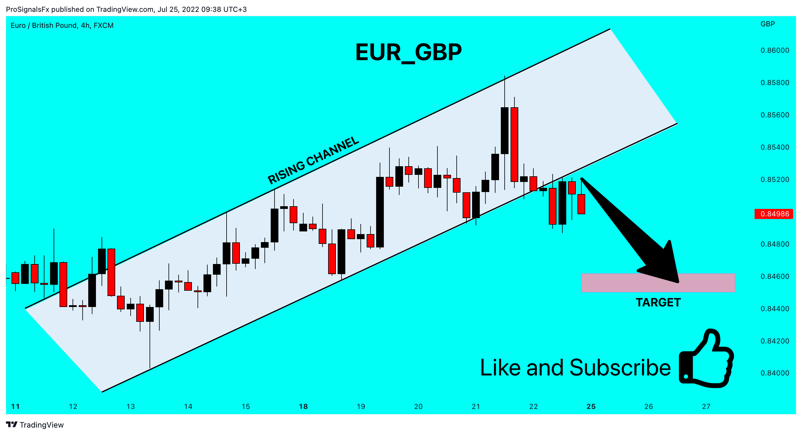 FX:EURGBP Chart Image by ProSignalsFx