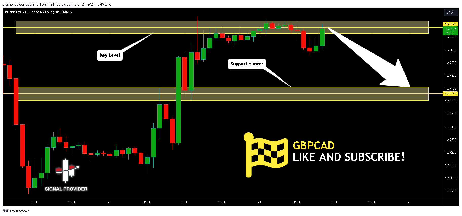 OANDA:GBPCAD Chart Image by SignalProvider