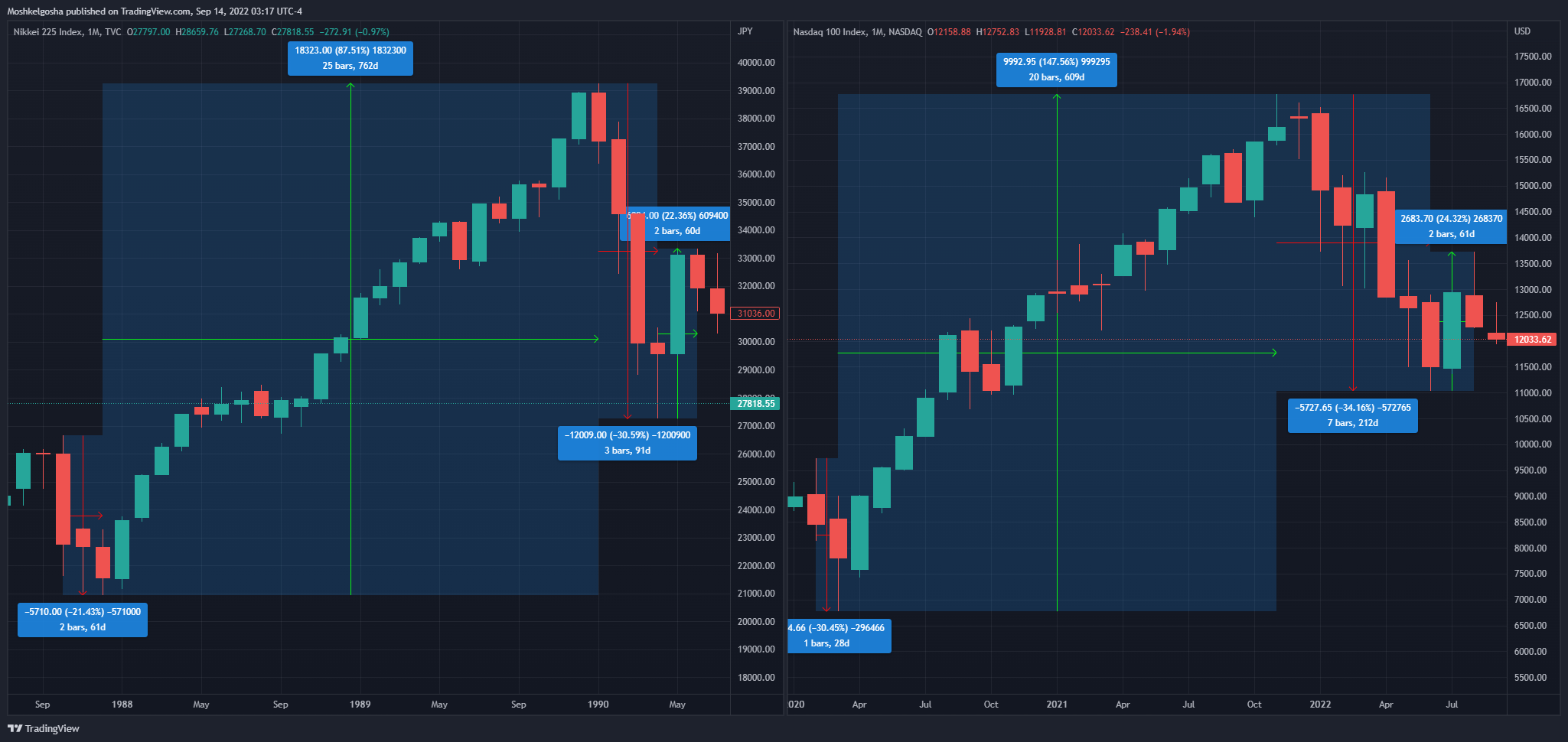 NASDAQ:NDX Chart Image by Moshkelgosha