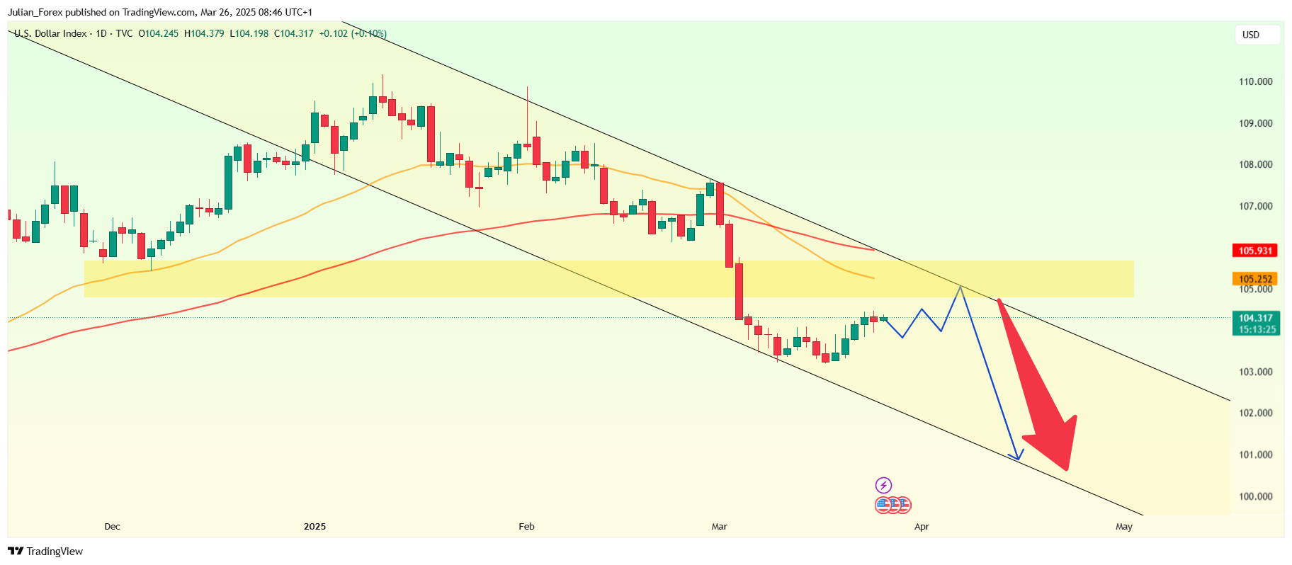 TVC:DXY Chart Image by Julian_Forex