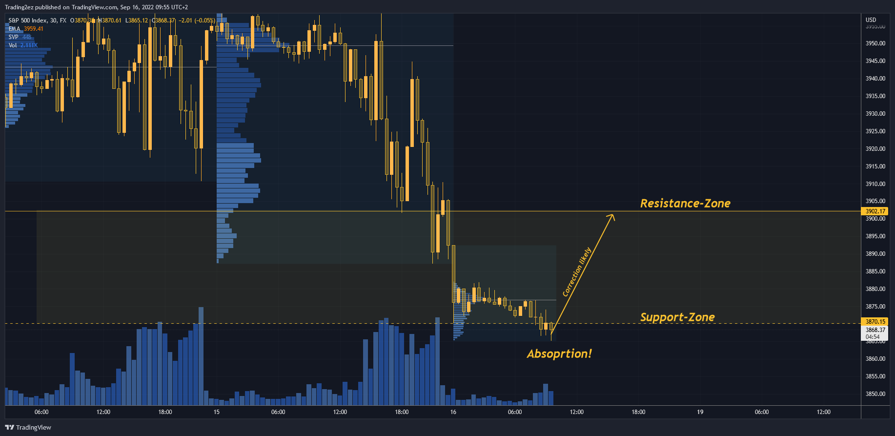 FX:SPX500 Chart Image by Trading2ez
