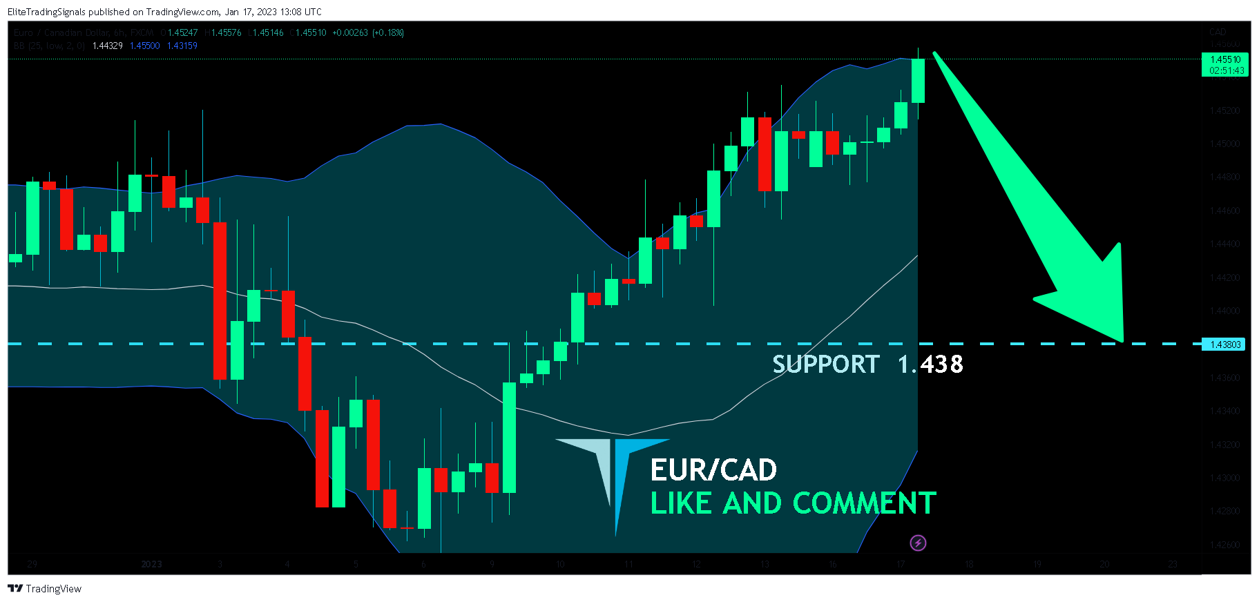 FX:EURCAD Chart Image by EliteTradingSignals