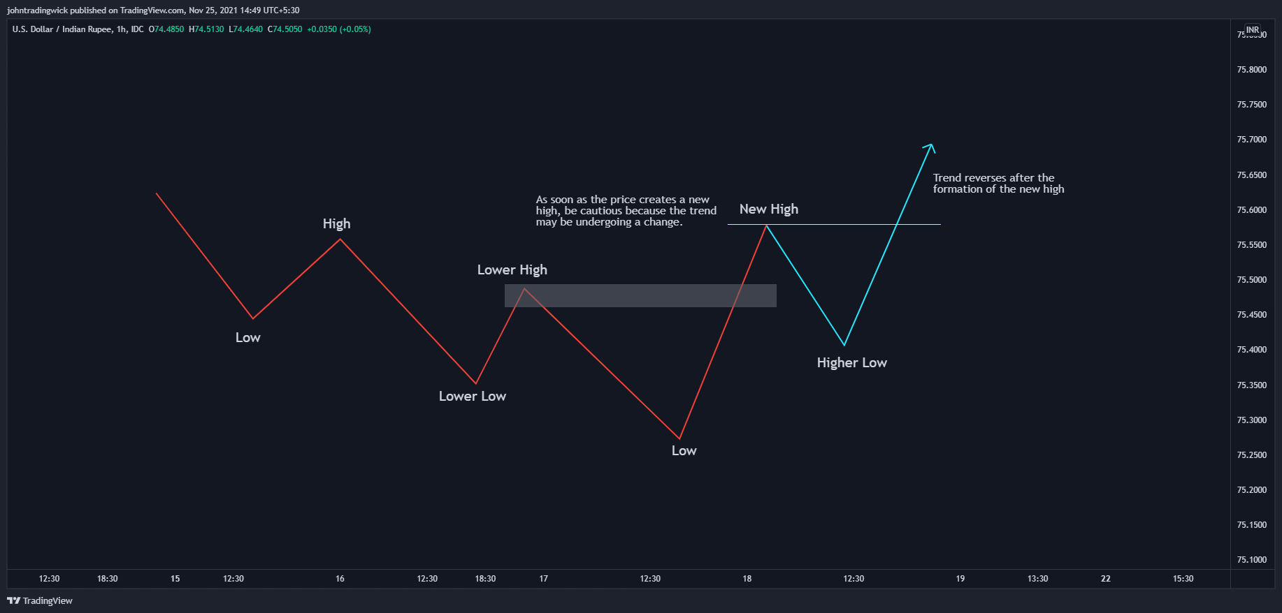 FX_IDC:USDINR Chart Image by johntradingwick