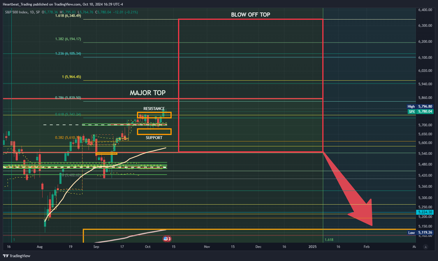 SP:SPX Chart Image by Heartbeat_Trading