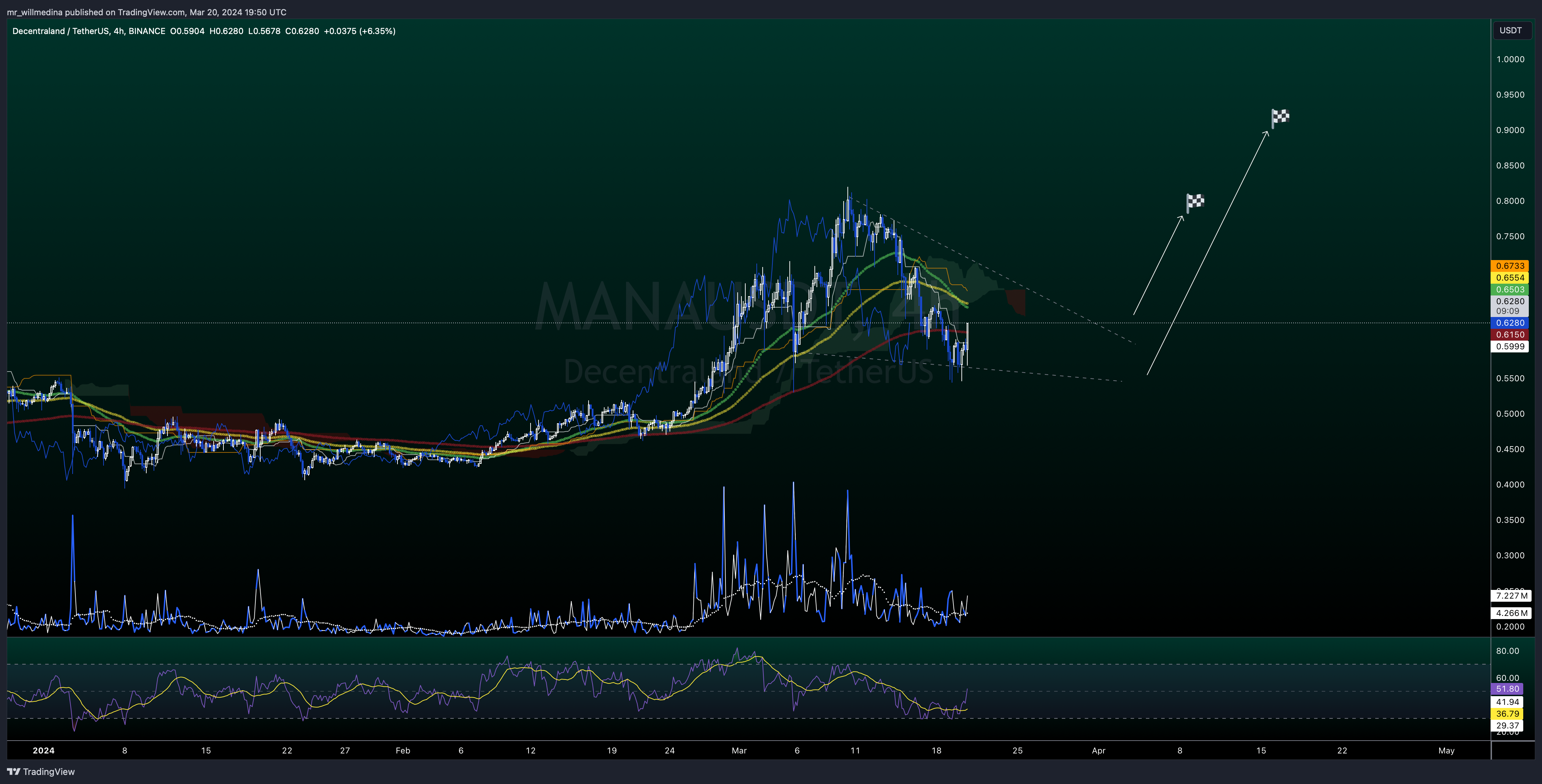 BINANCE:MANAUSDT Chart Image by mr_willmedina