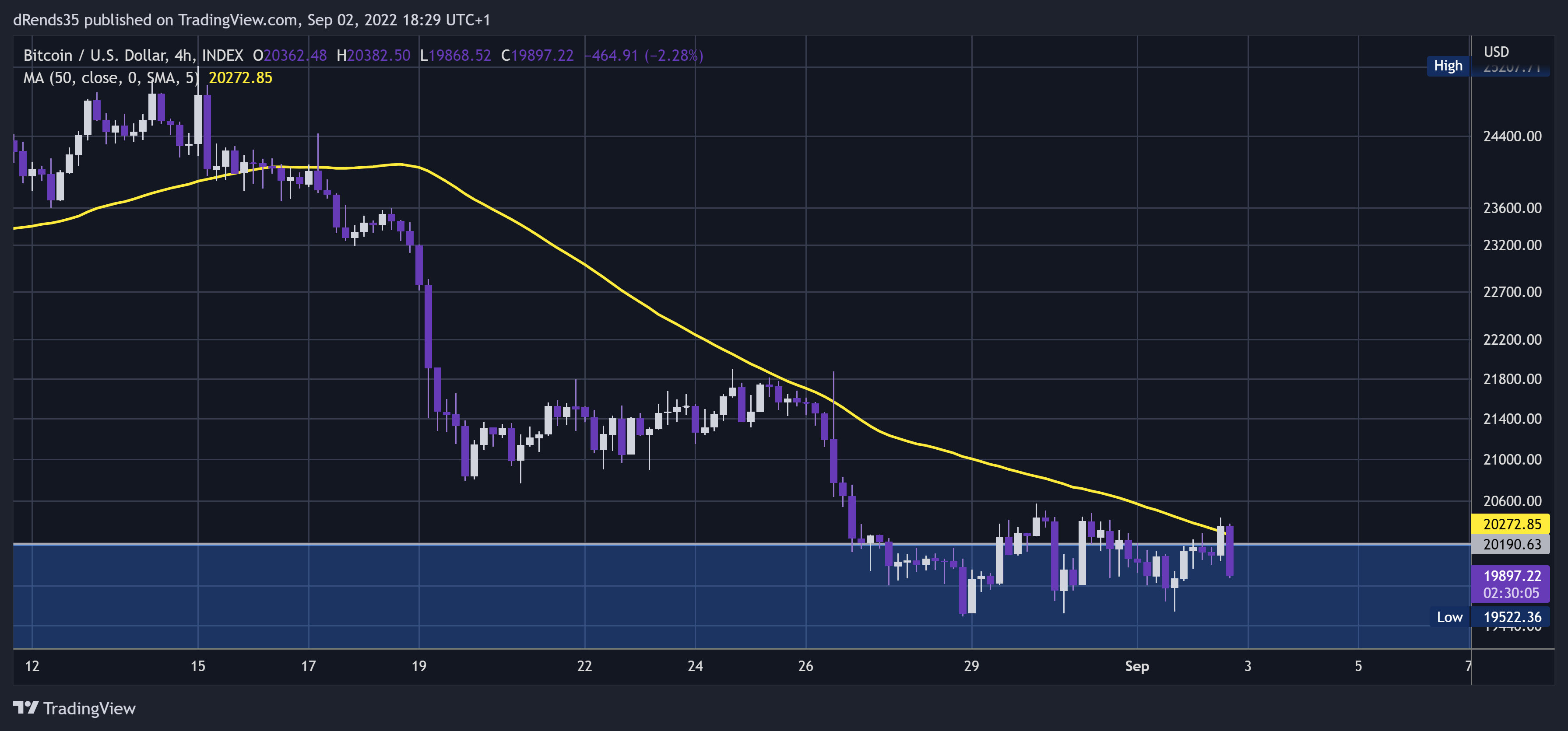 INDEX:BTCUSD Chart Image by dRends35