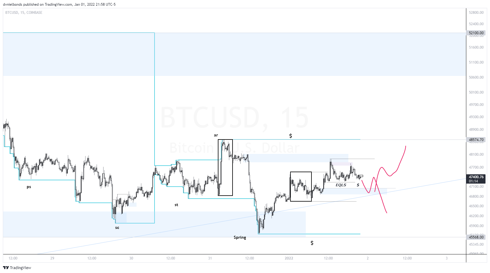 COINBASE:BTCUSD Chart Image by dvnielbonds