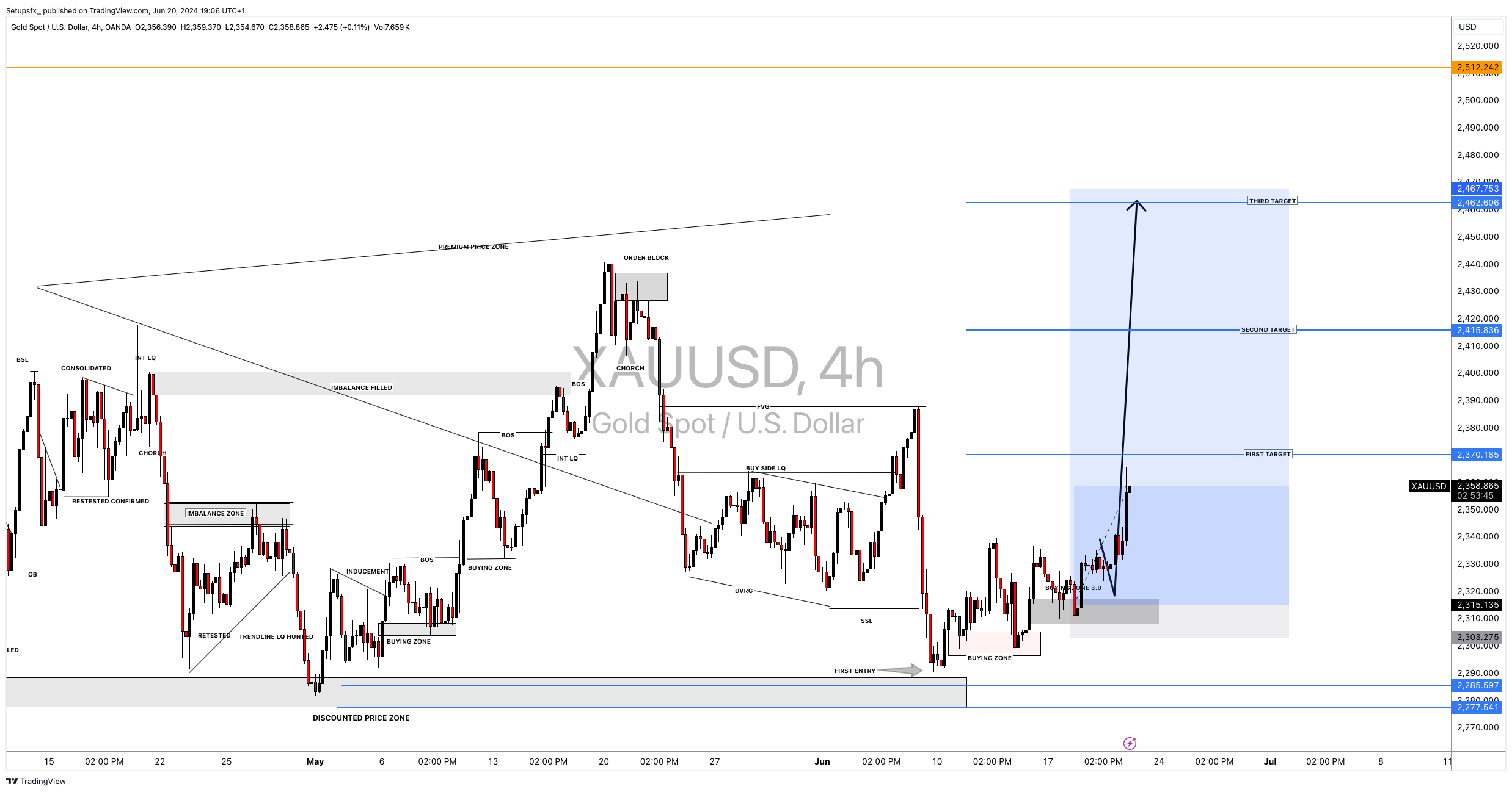 OANDA:XAUUSD Chart Image by Setupsfx_