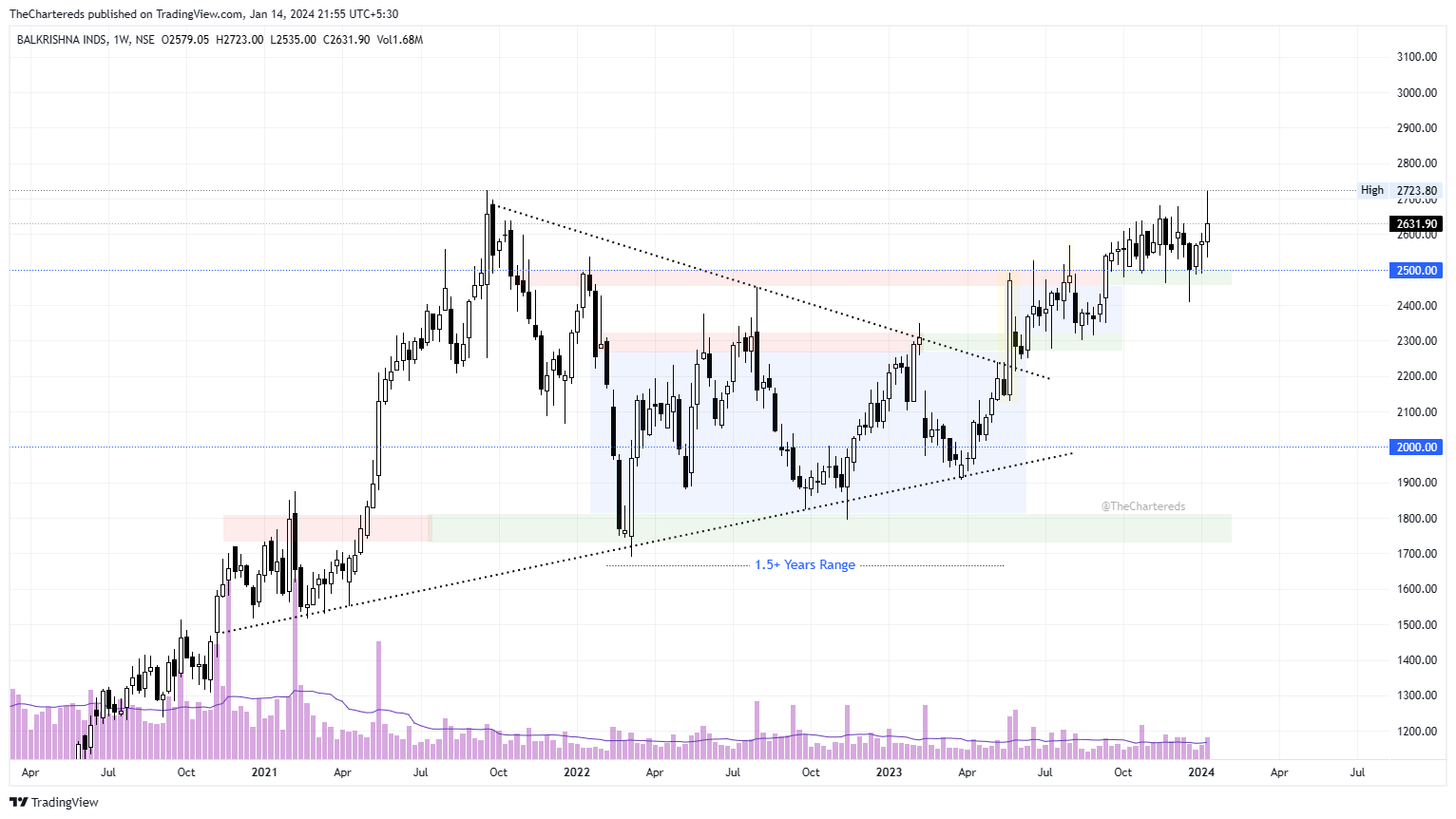 NSE:BALKRISIND Chart Image by TheChartereds