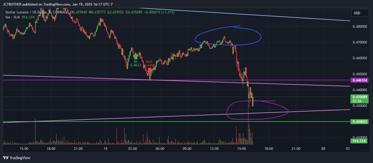 COINBASE:XLMUSD Chart Image by JCTRUTHER
