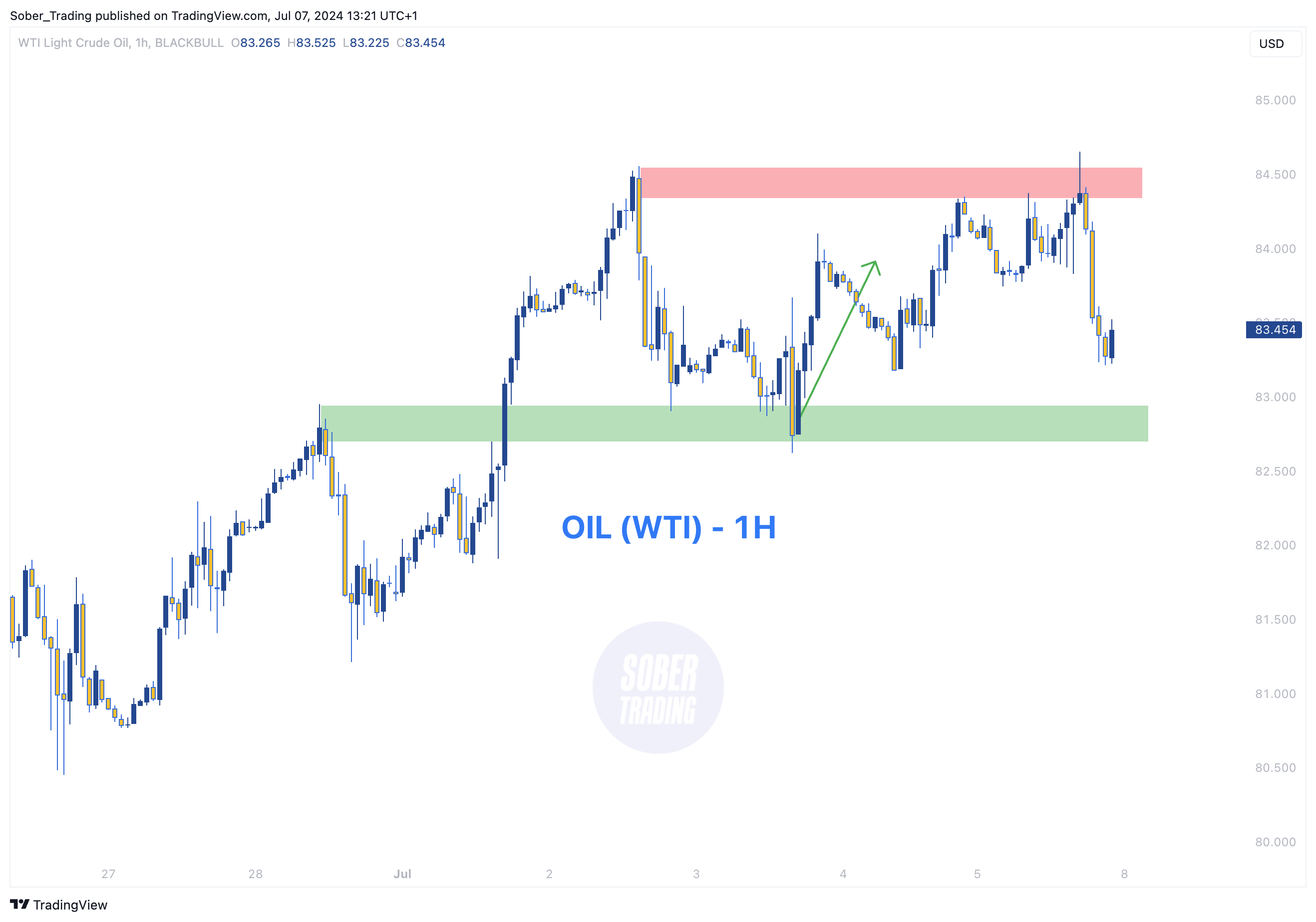 BLACKBULL:WTI Chart Image by Sober_Trading