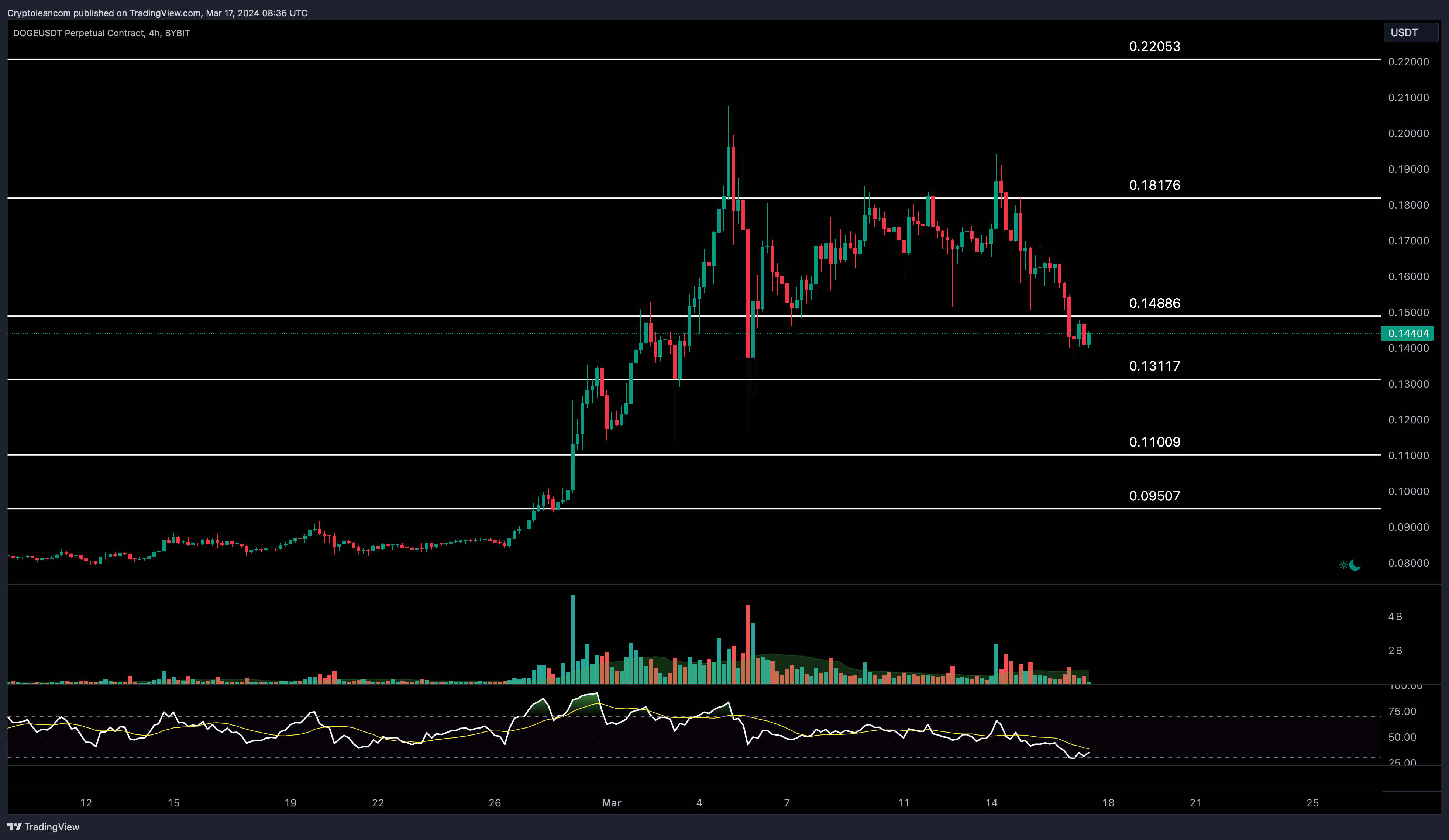 BYBIT:DOGEUSDT.P Chart Image by Trade-Lean