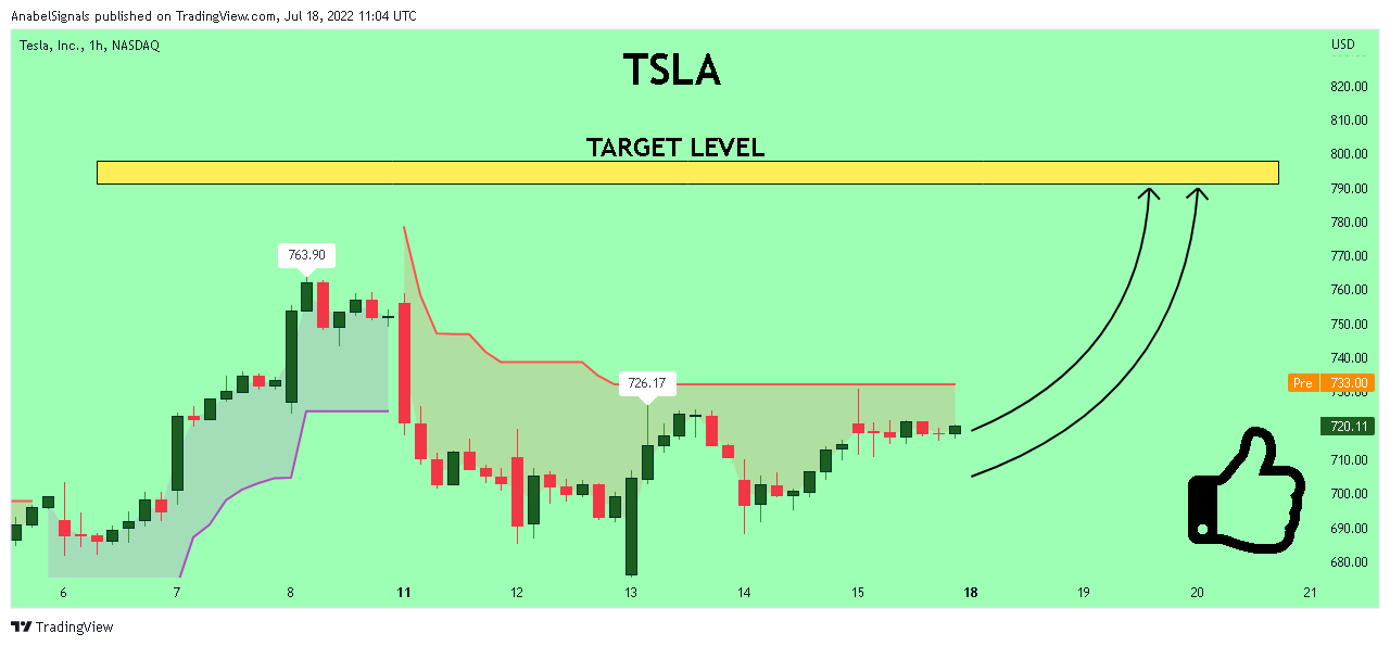 NASDAQ:TSLA Chart Image by AnabelSignals