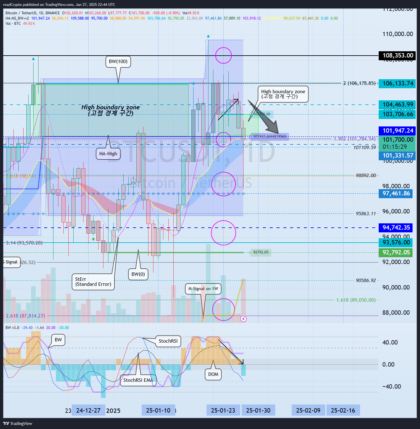 BINANCE:BTCUSDT Chart Image by readCrypto