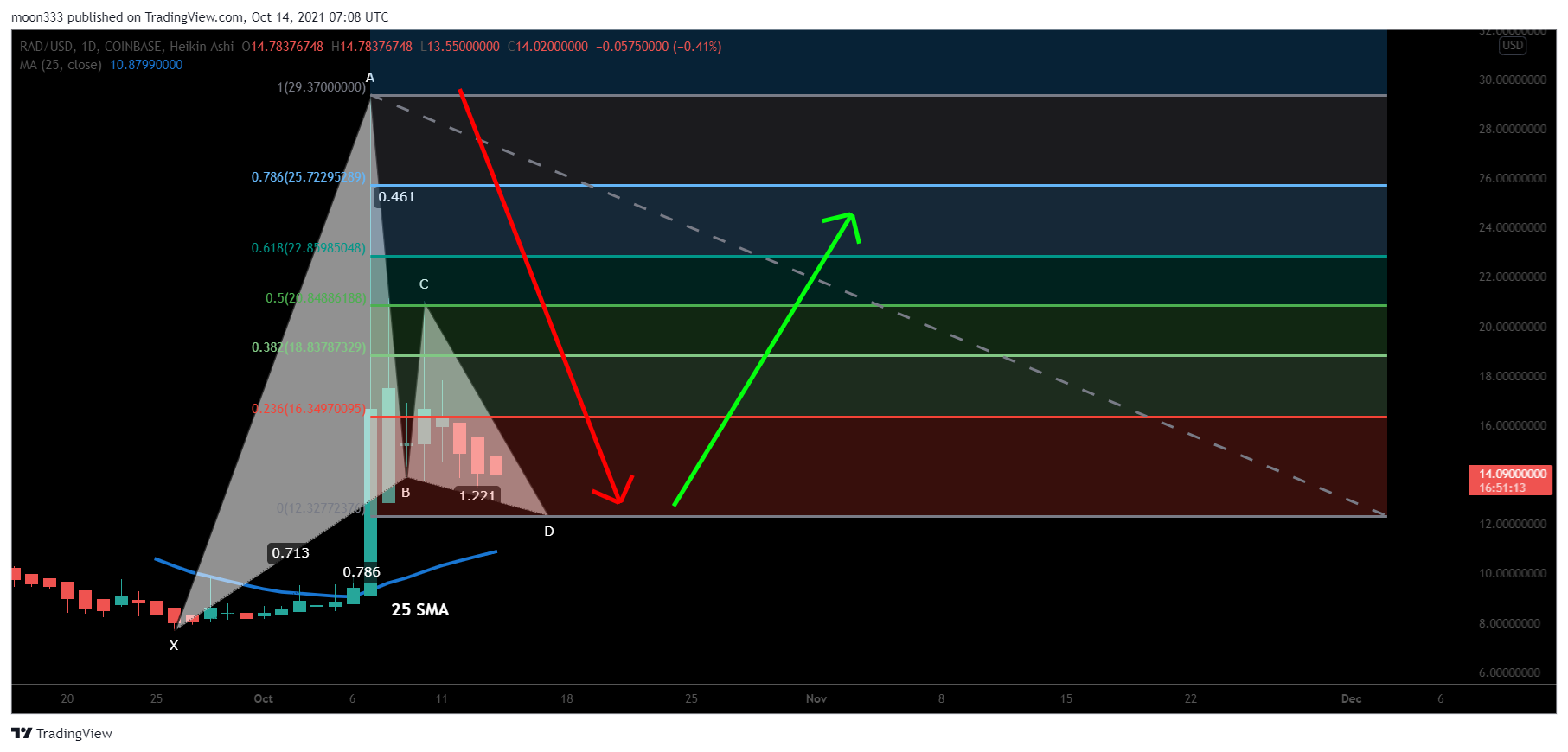 COINBASE:RADUSD Chart Image by moon333