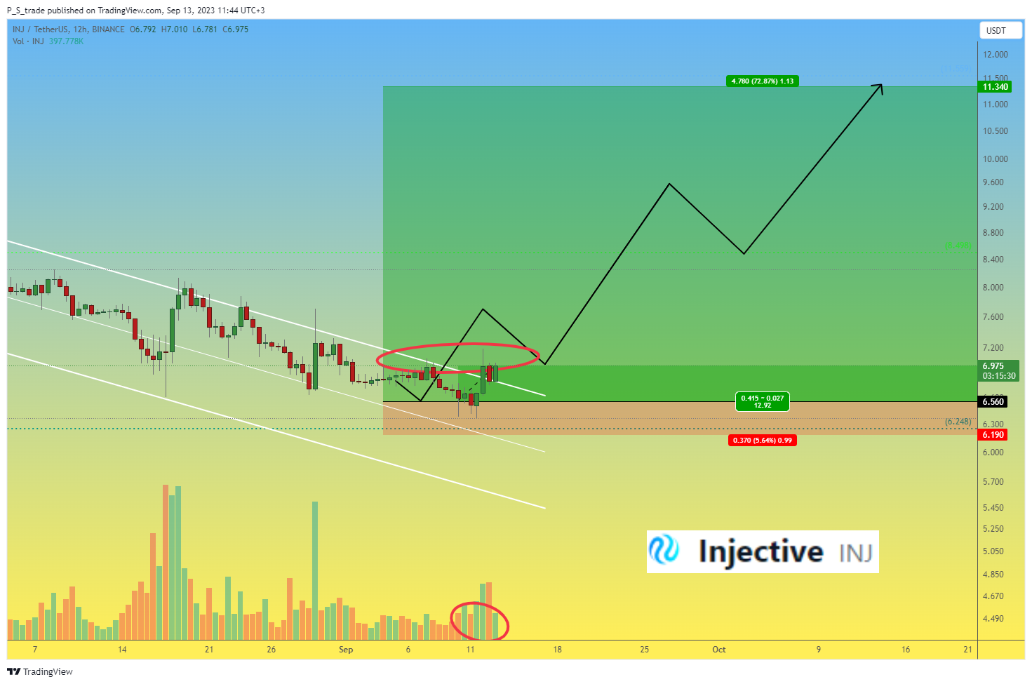 BINANCE:INJUSDT Chart Image by P_S_trade