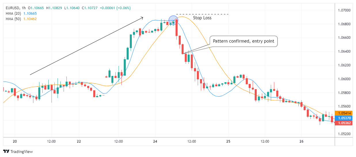 EURUSD Chart Image