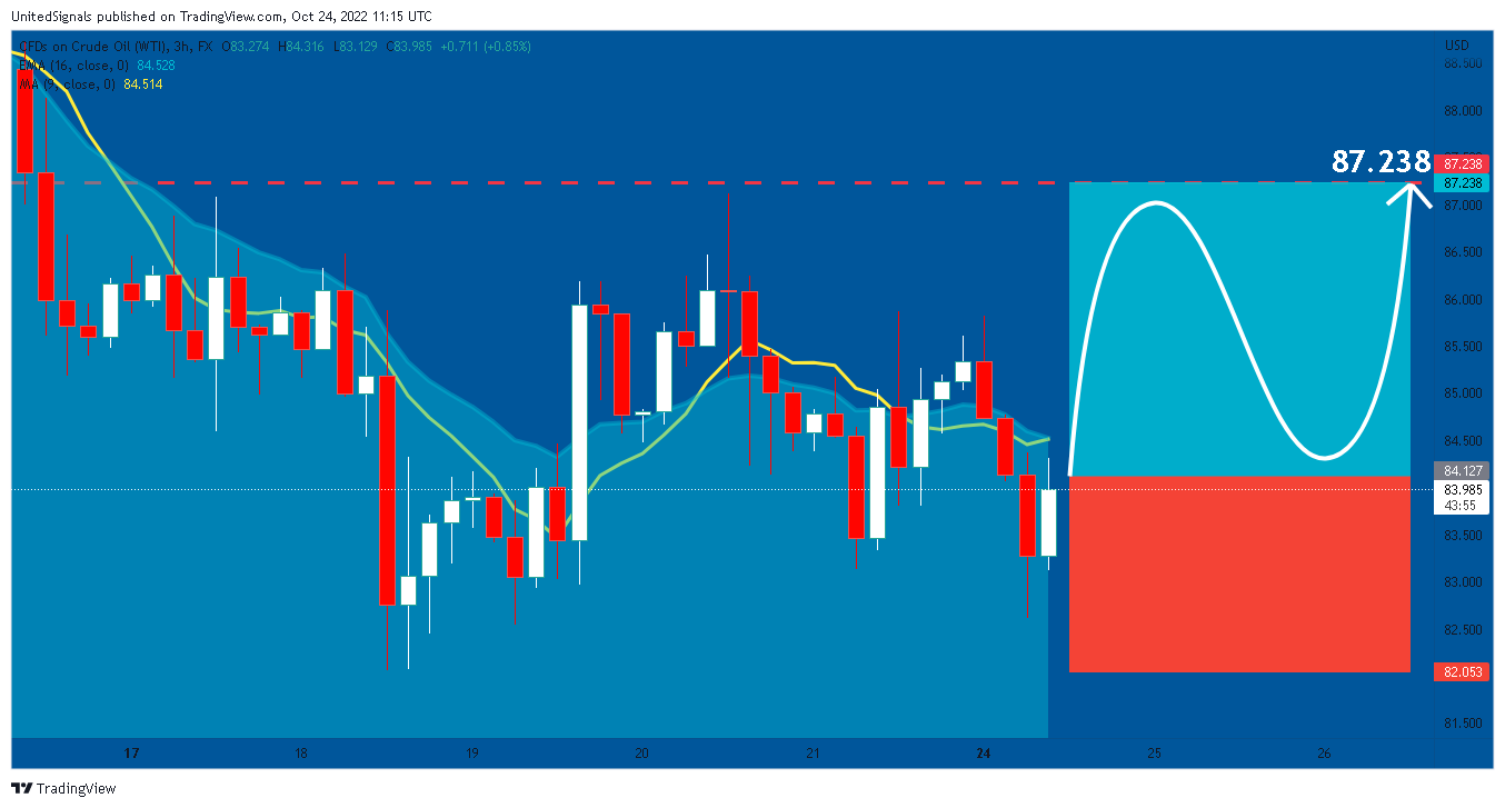 FX:USOIL Chart Image by UnitedSignals