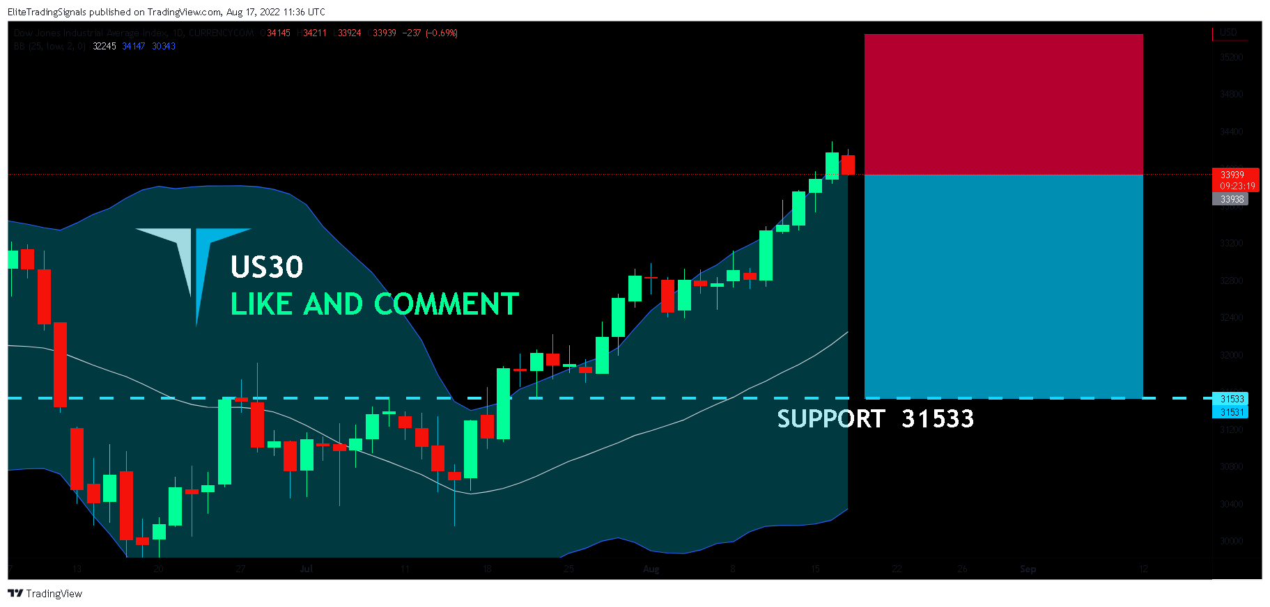 CURRENCYCOM:US30 Chart Image by EliteTradingSignals